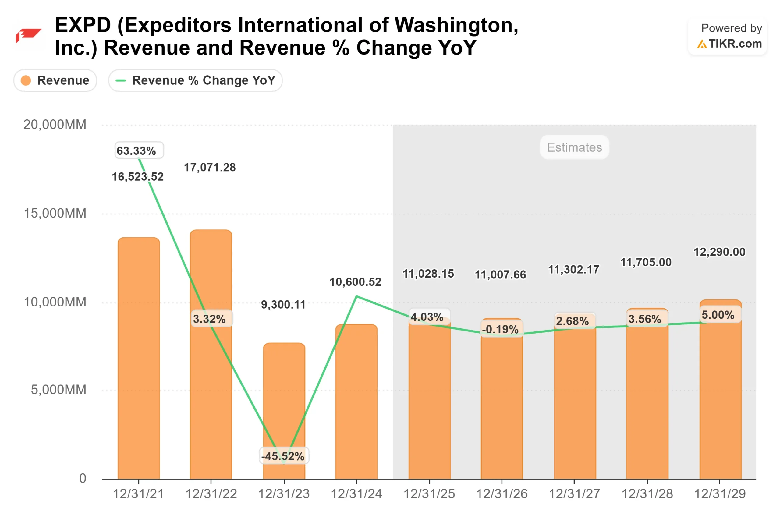 Expeditors International of Washington stock
