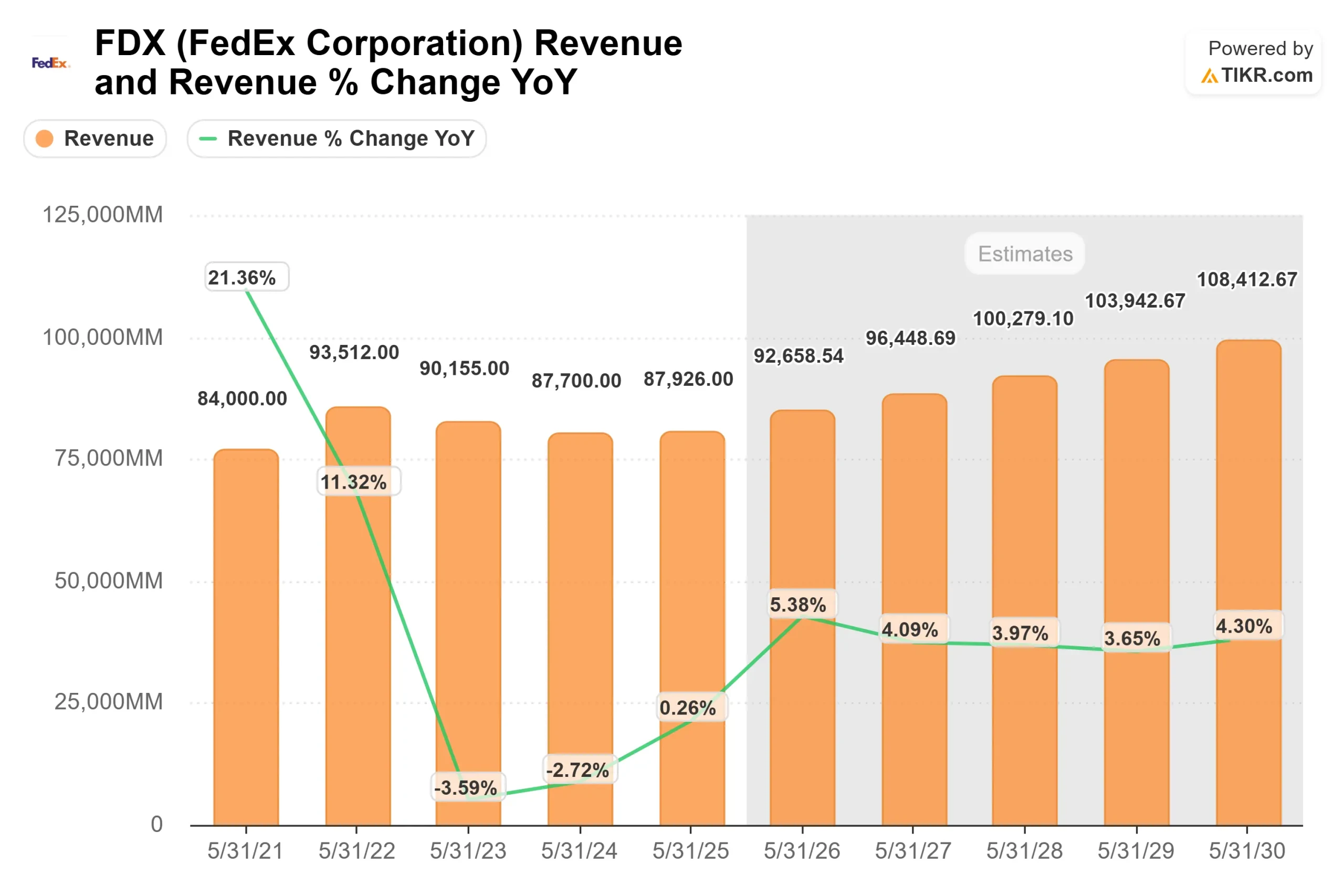 FedEx Corporation stock