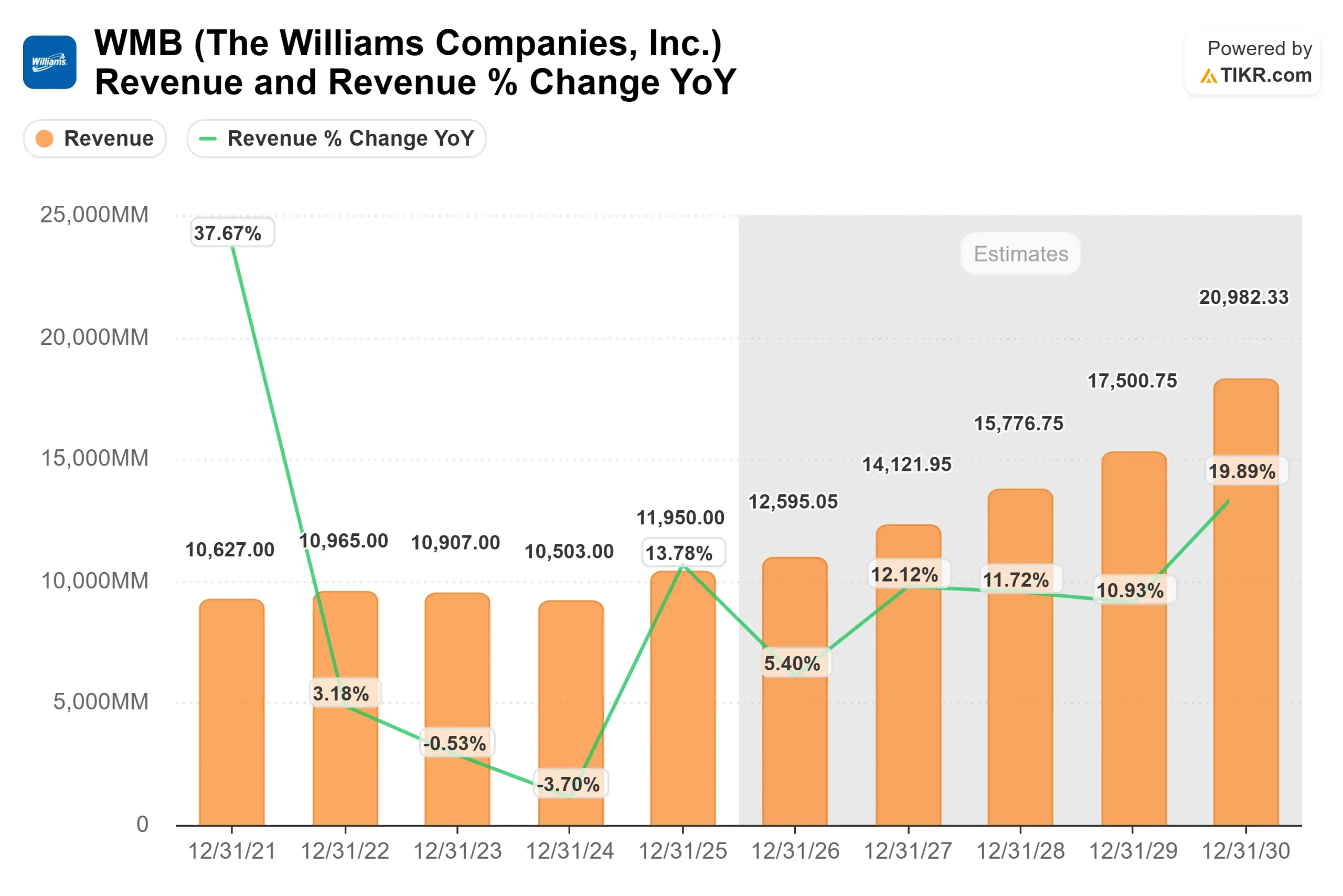 Williams Companies stock