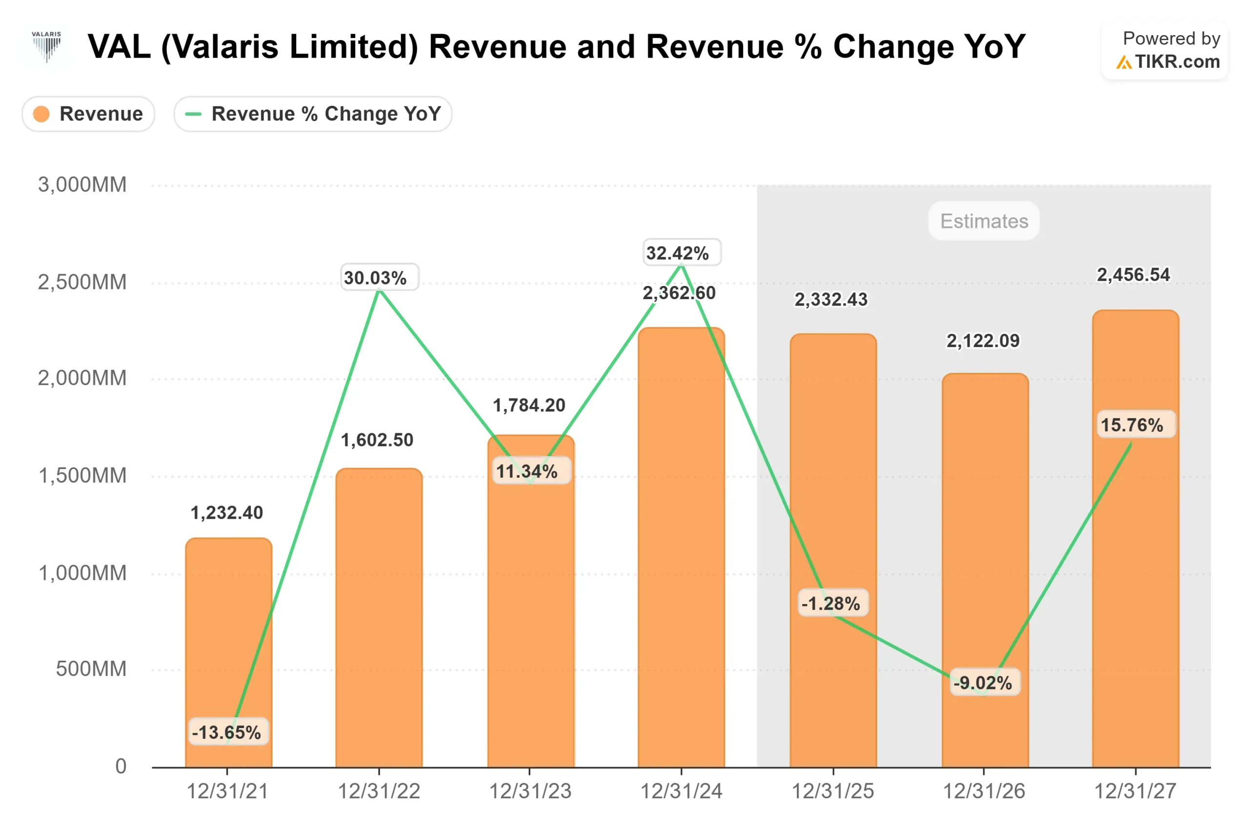 Valaris Limited stock