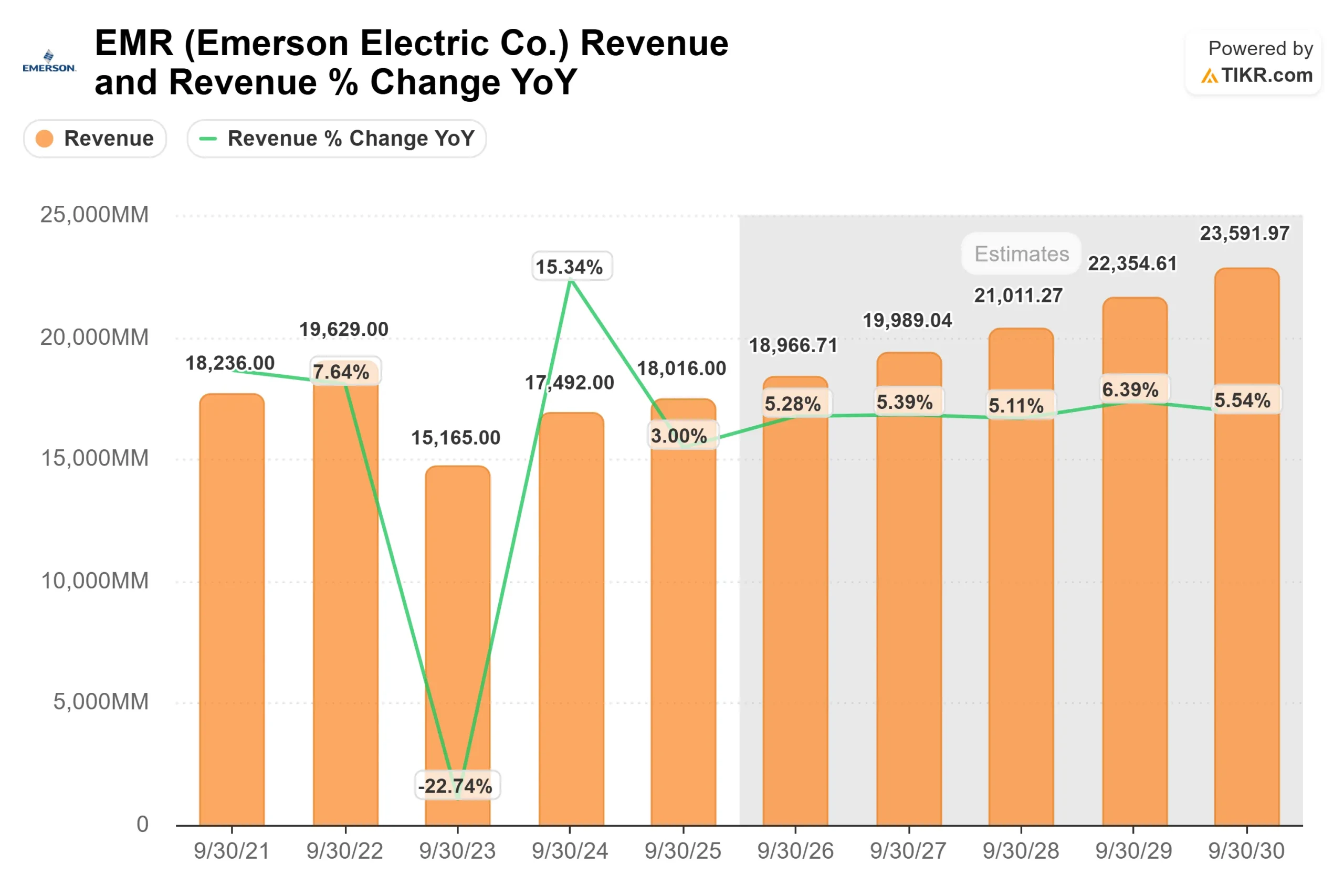 Emerson Electric stock