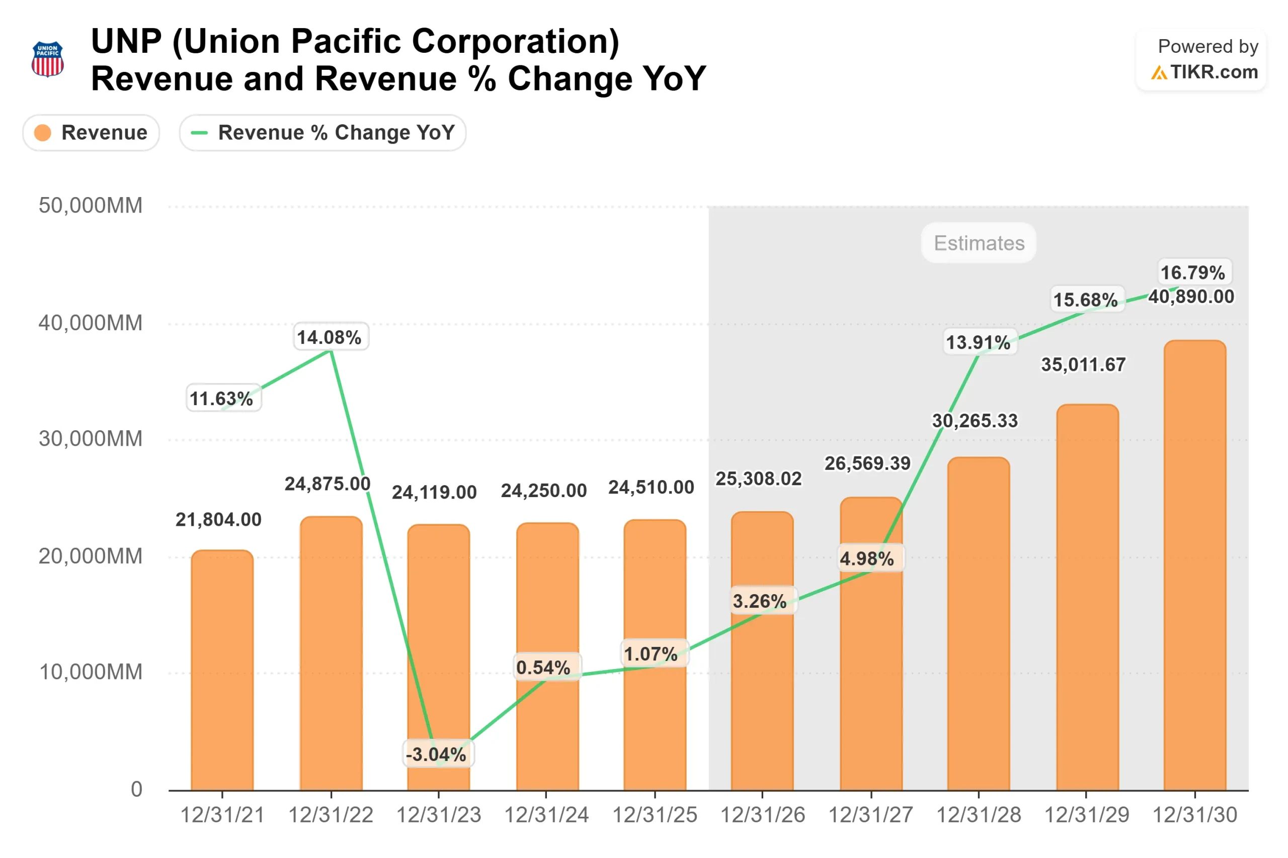 Union Pacific Corporation stock