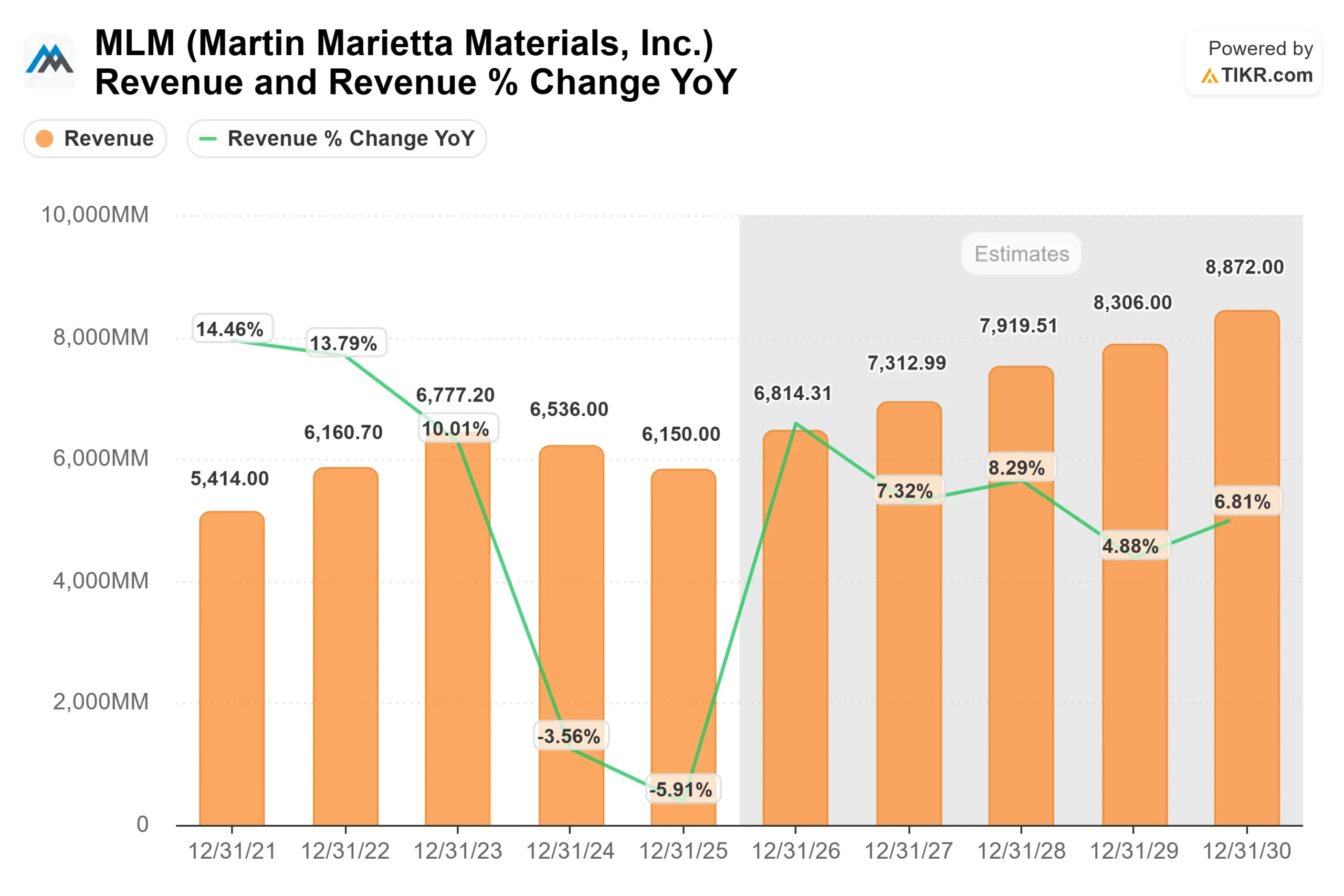 Martin Marietta Materials stock