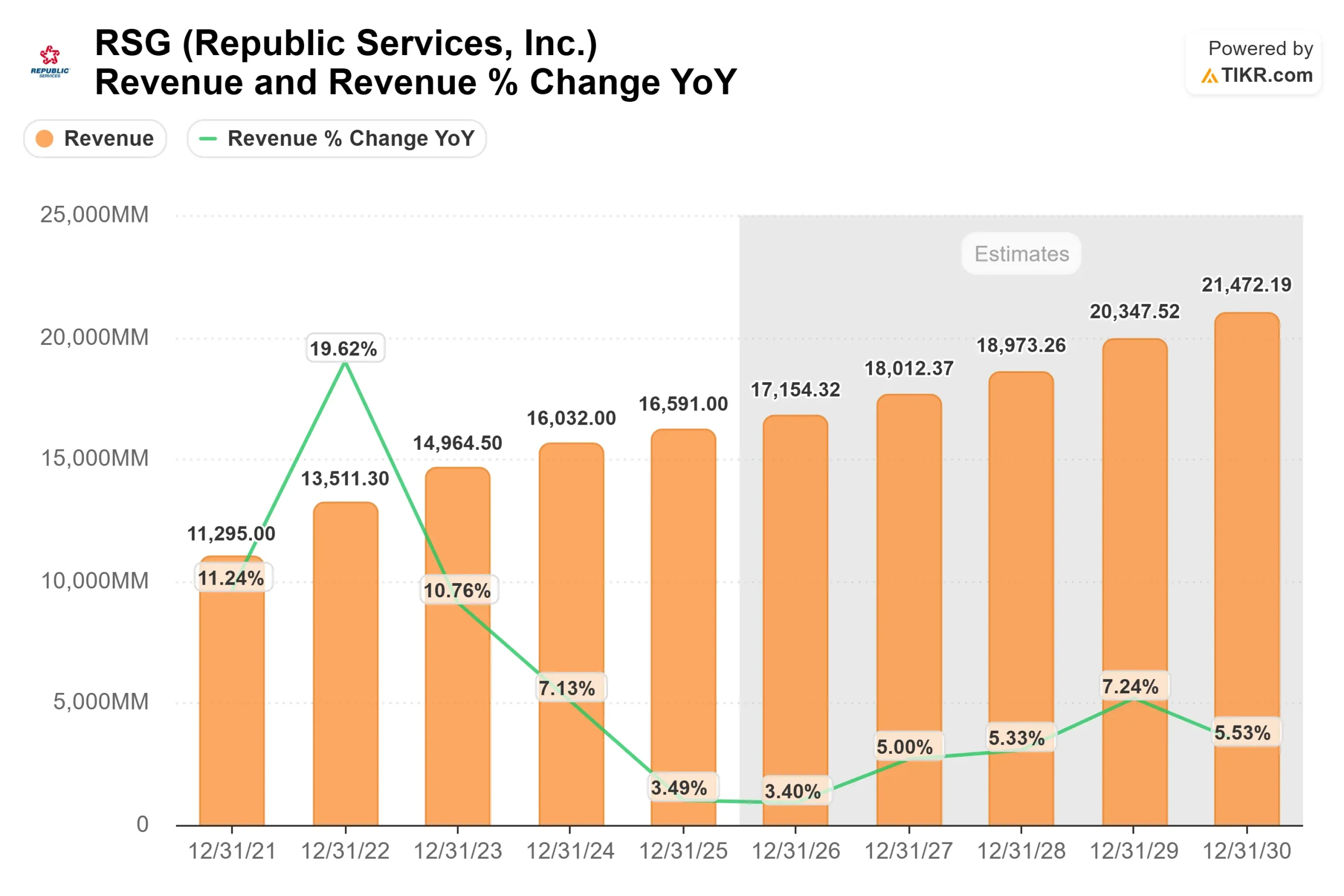Republic Services stock