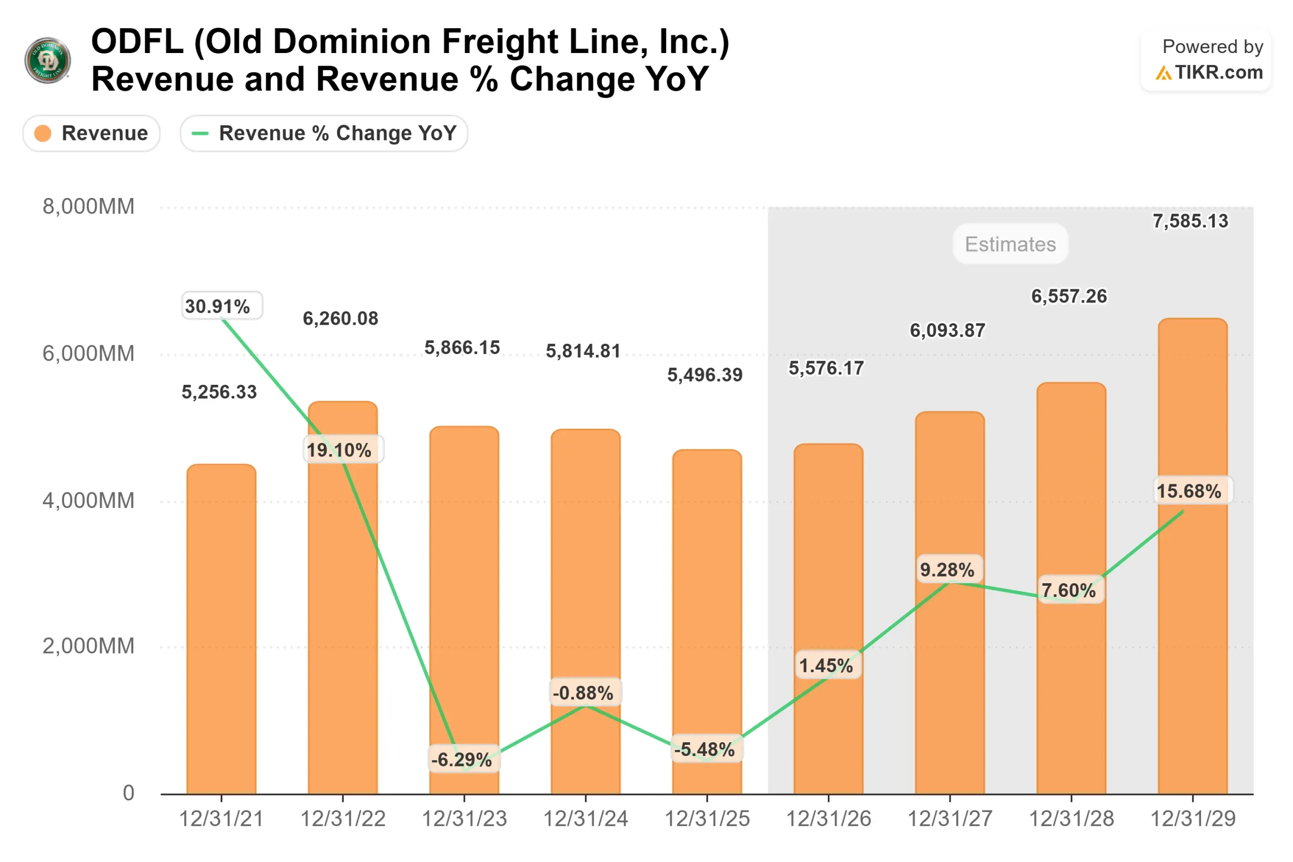 Old Dominion Freight Line stock