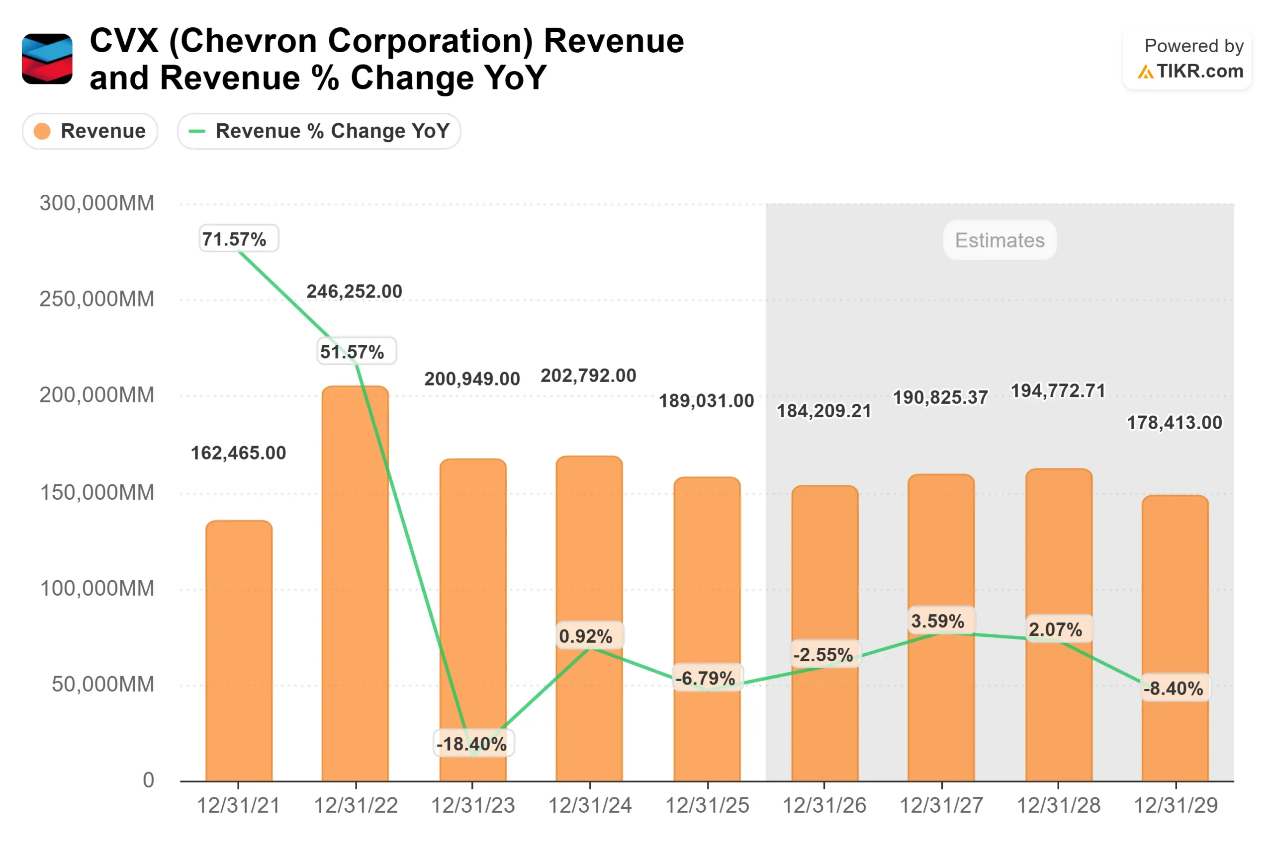 Chevron Corporation stock