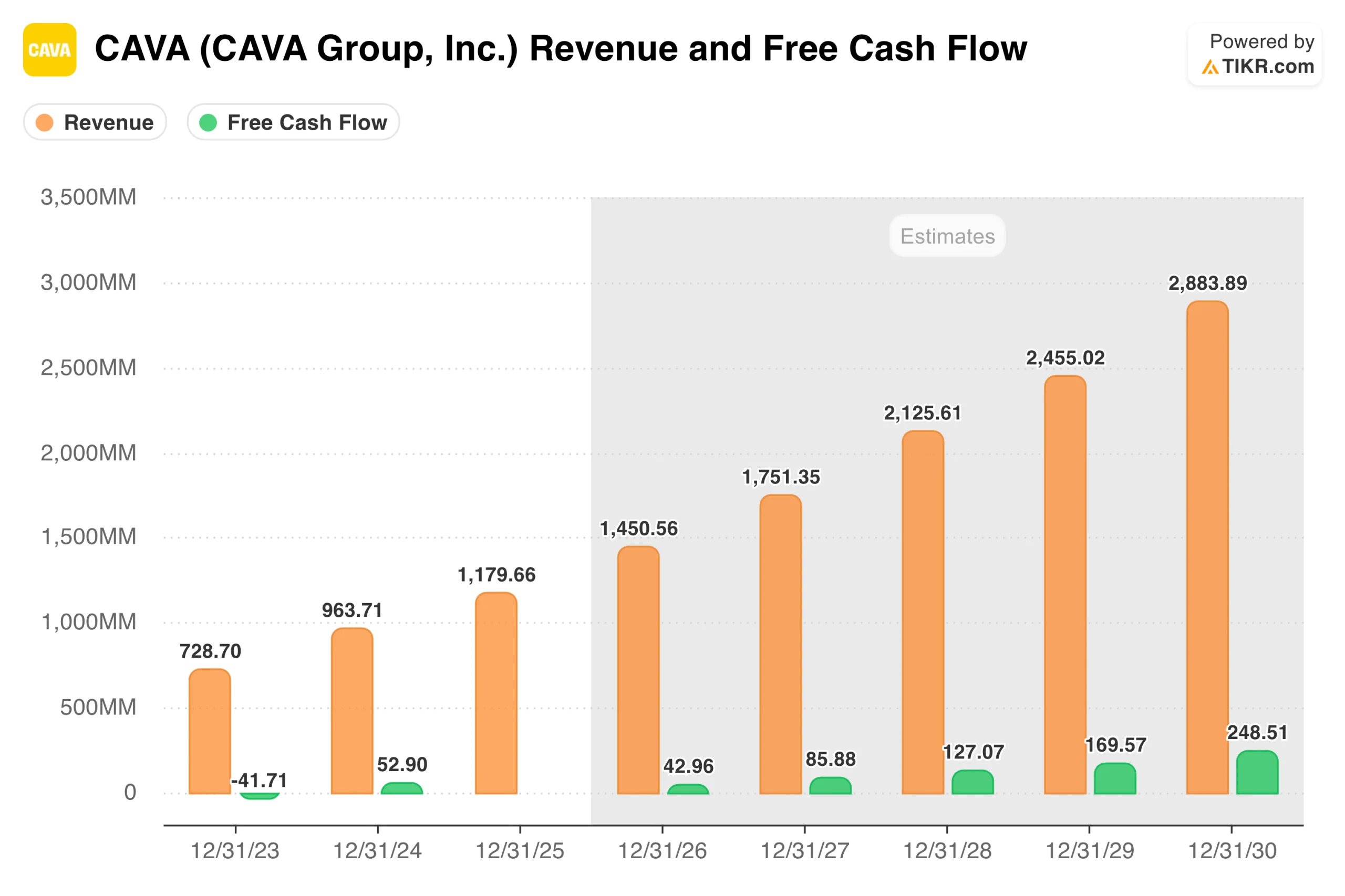 CAVA Revenue