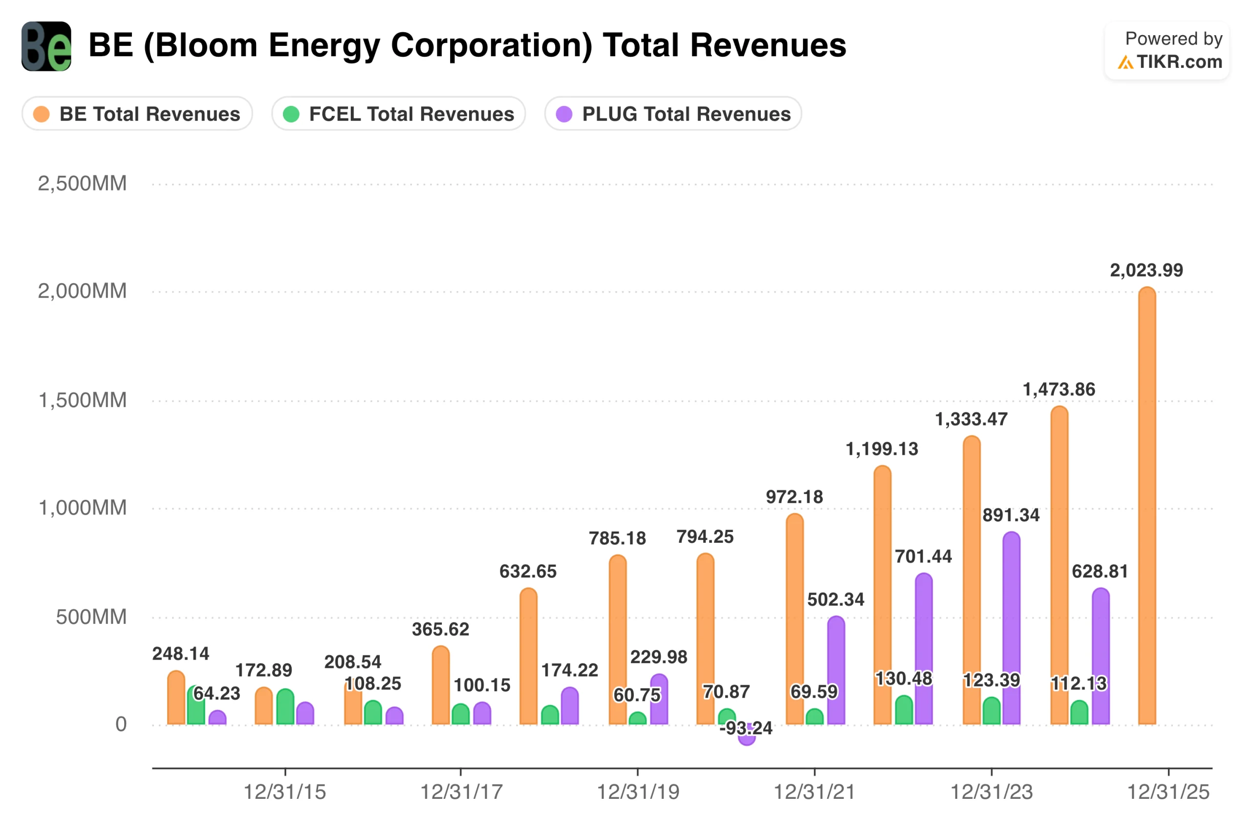 Total Revenues