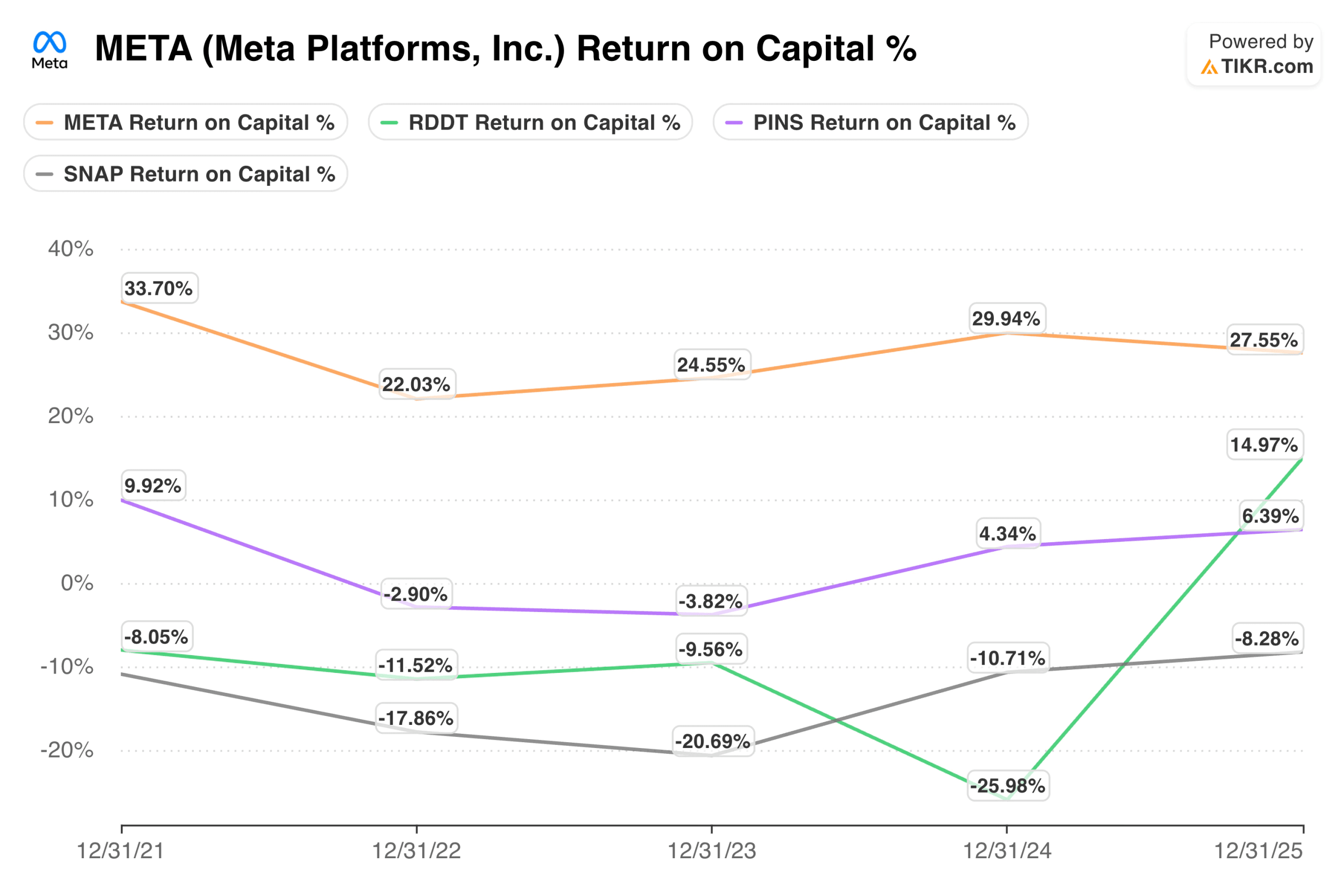 Return on Capital