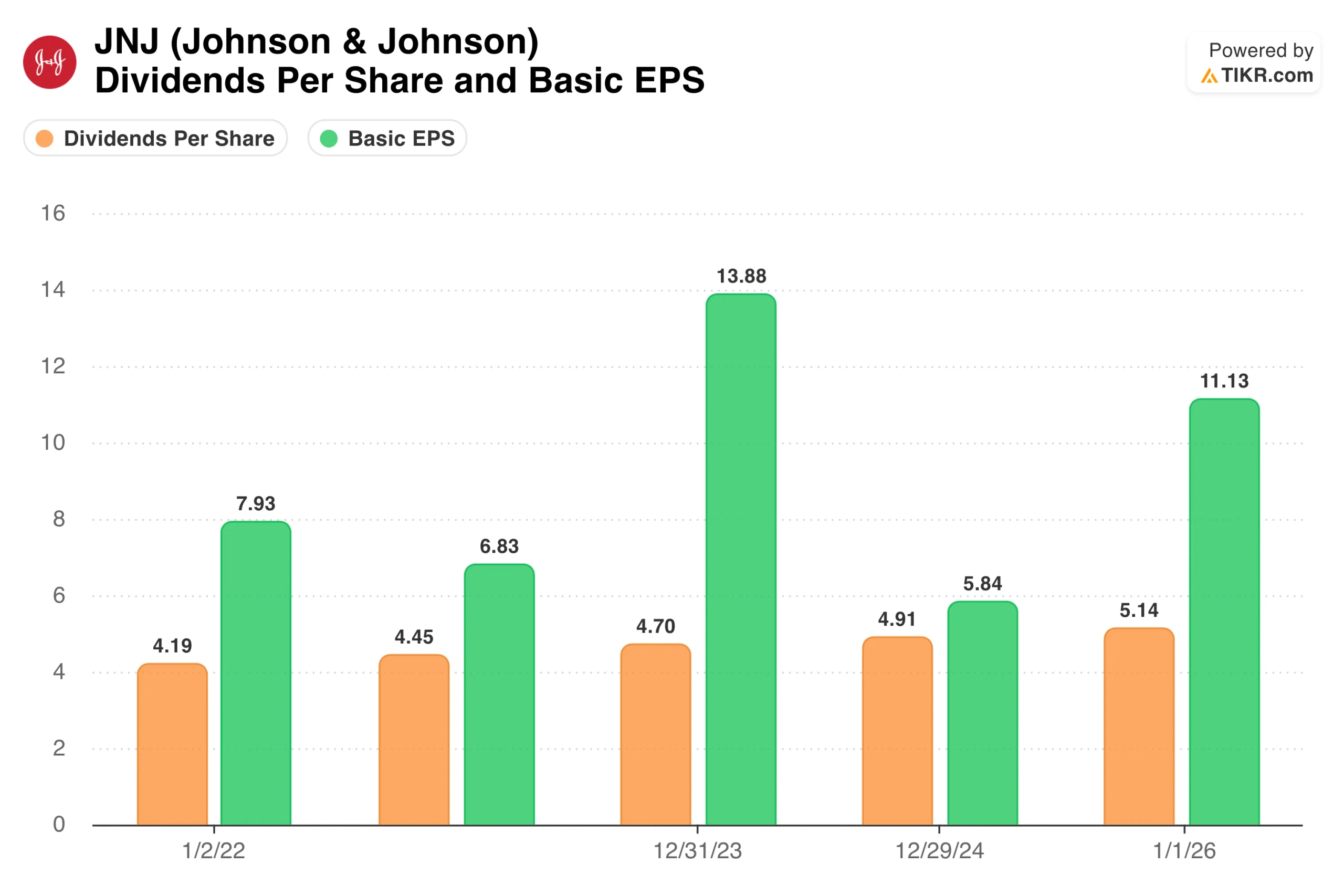 JNJ Dividends EPS