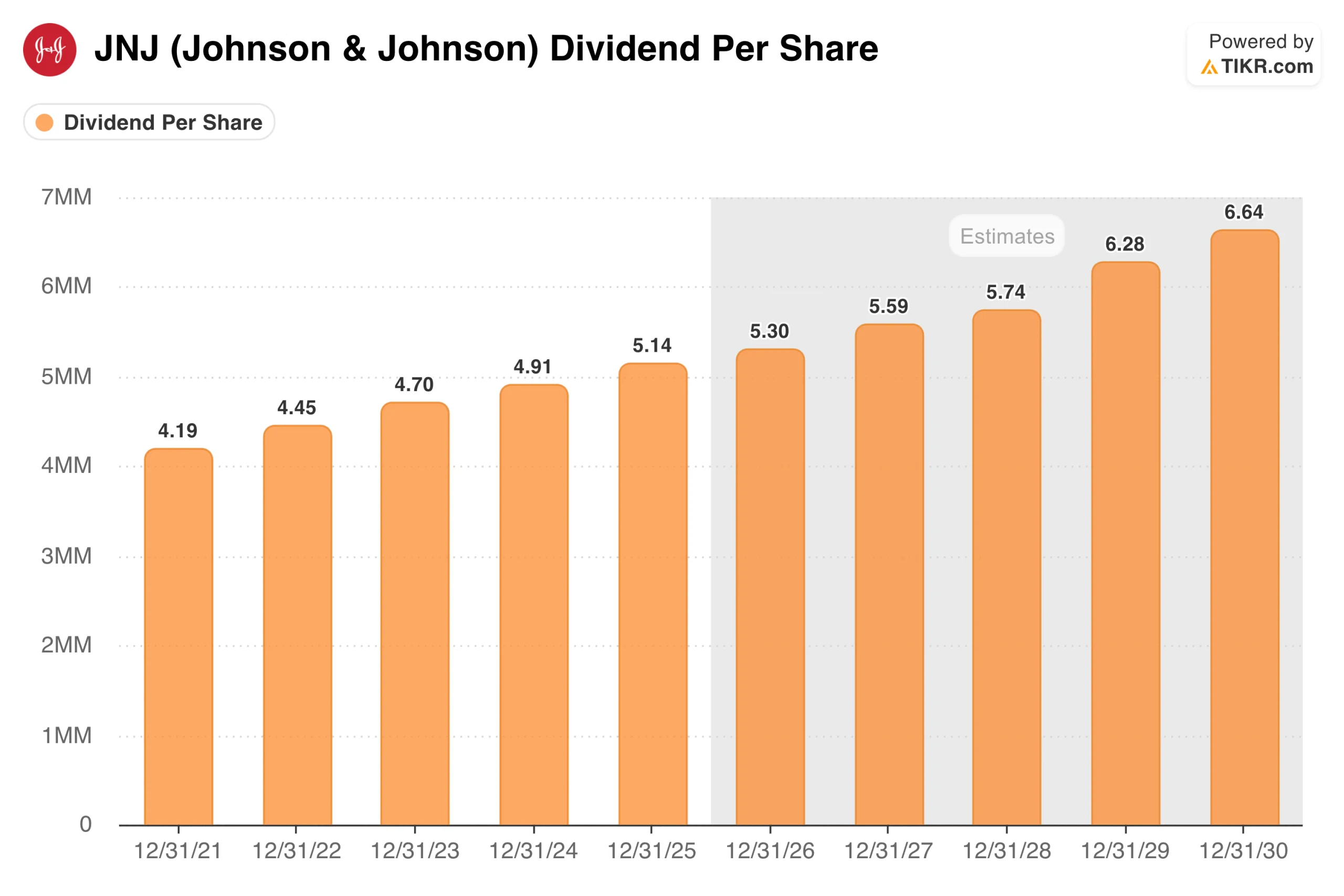 Dividend Estimates