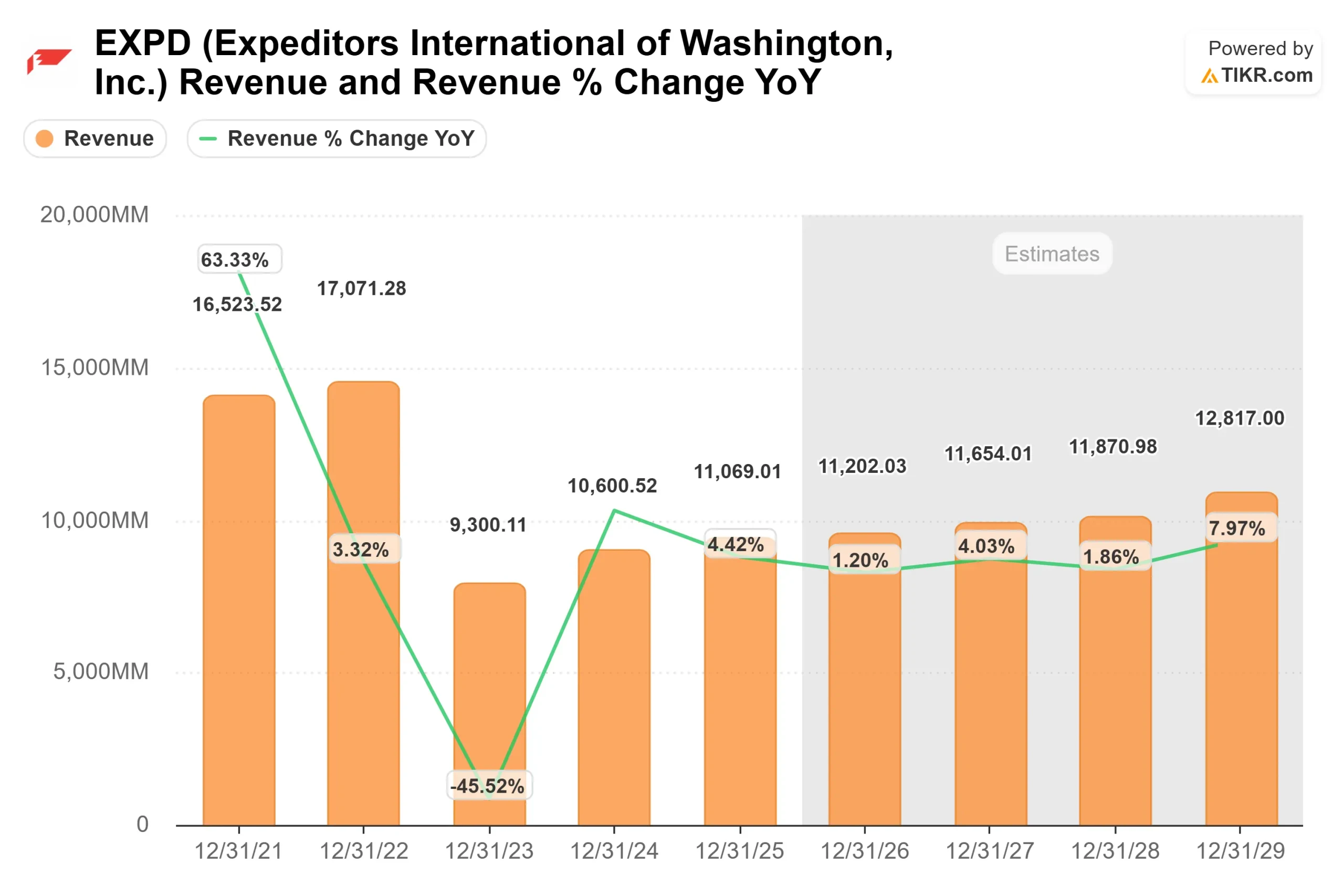 Expeditors International of Washington stock