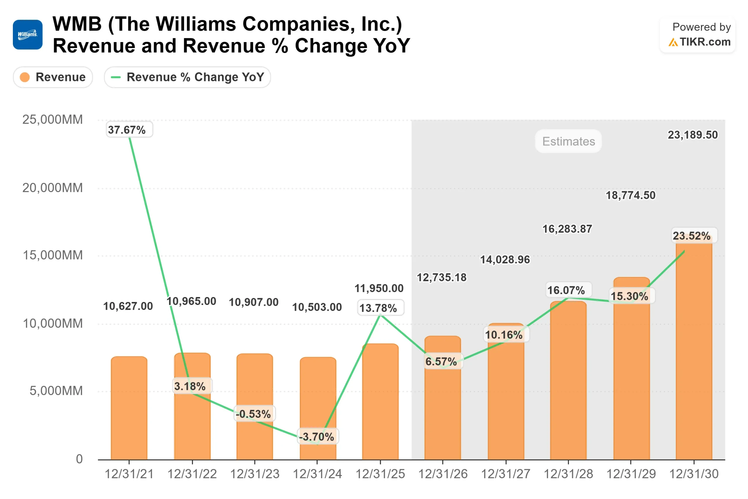 Williams Companies stock