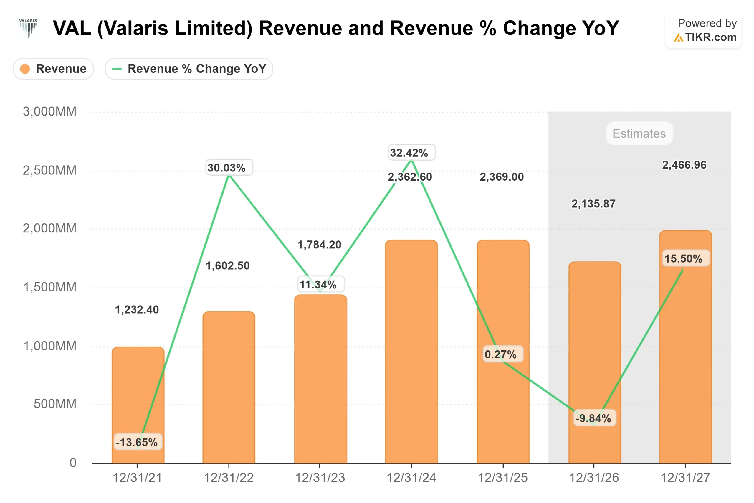Valaris Limited stock