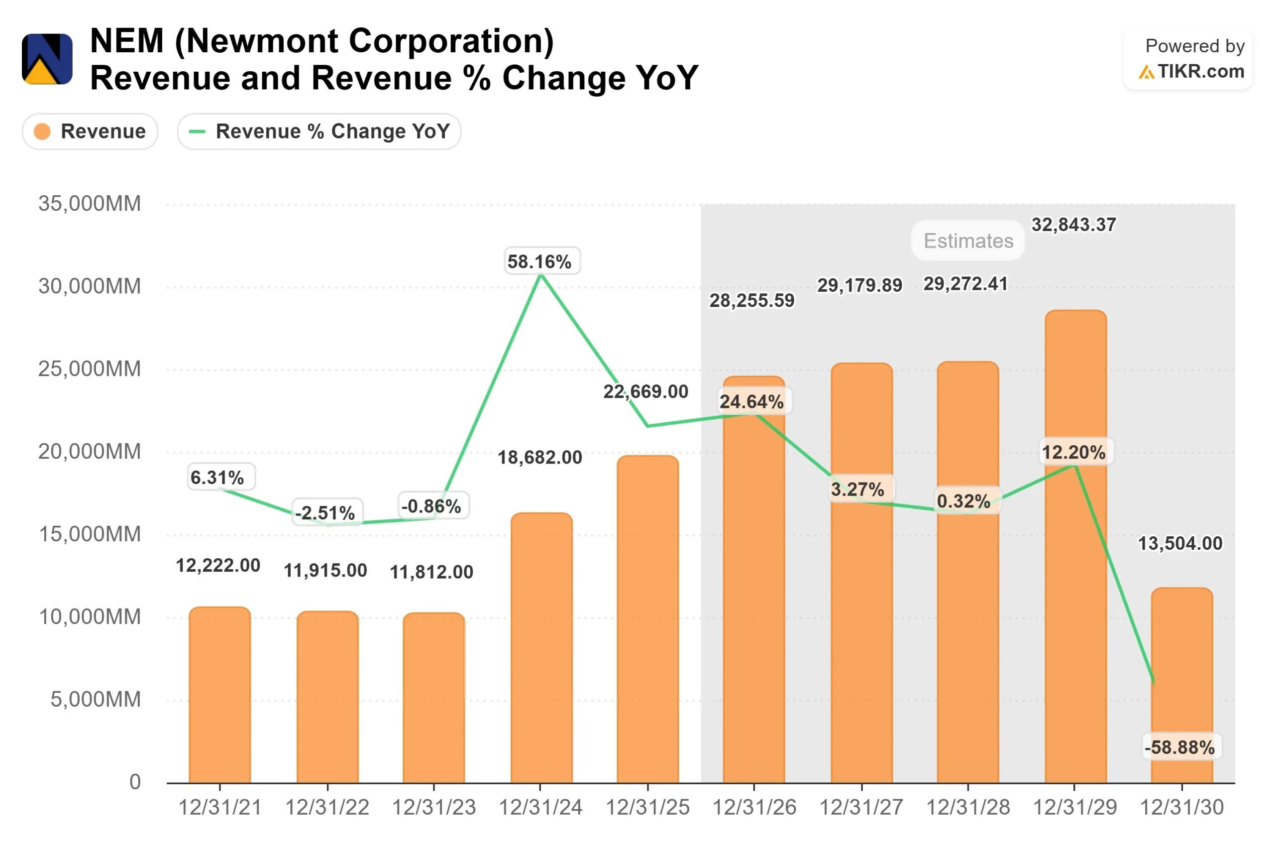 Newmont Corporation stock