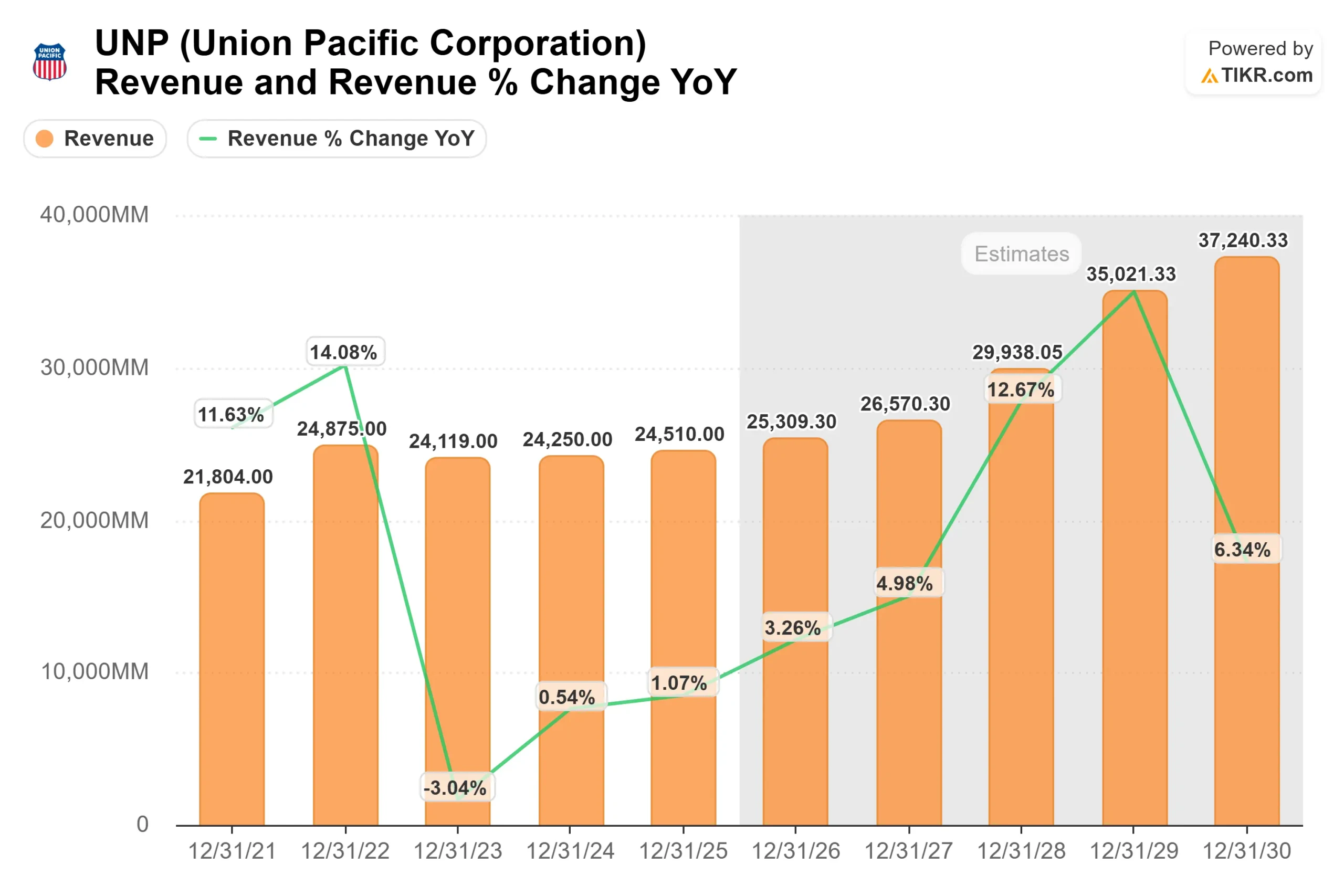 Union Pacific Corporation stock
