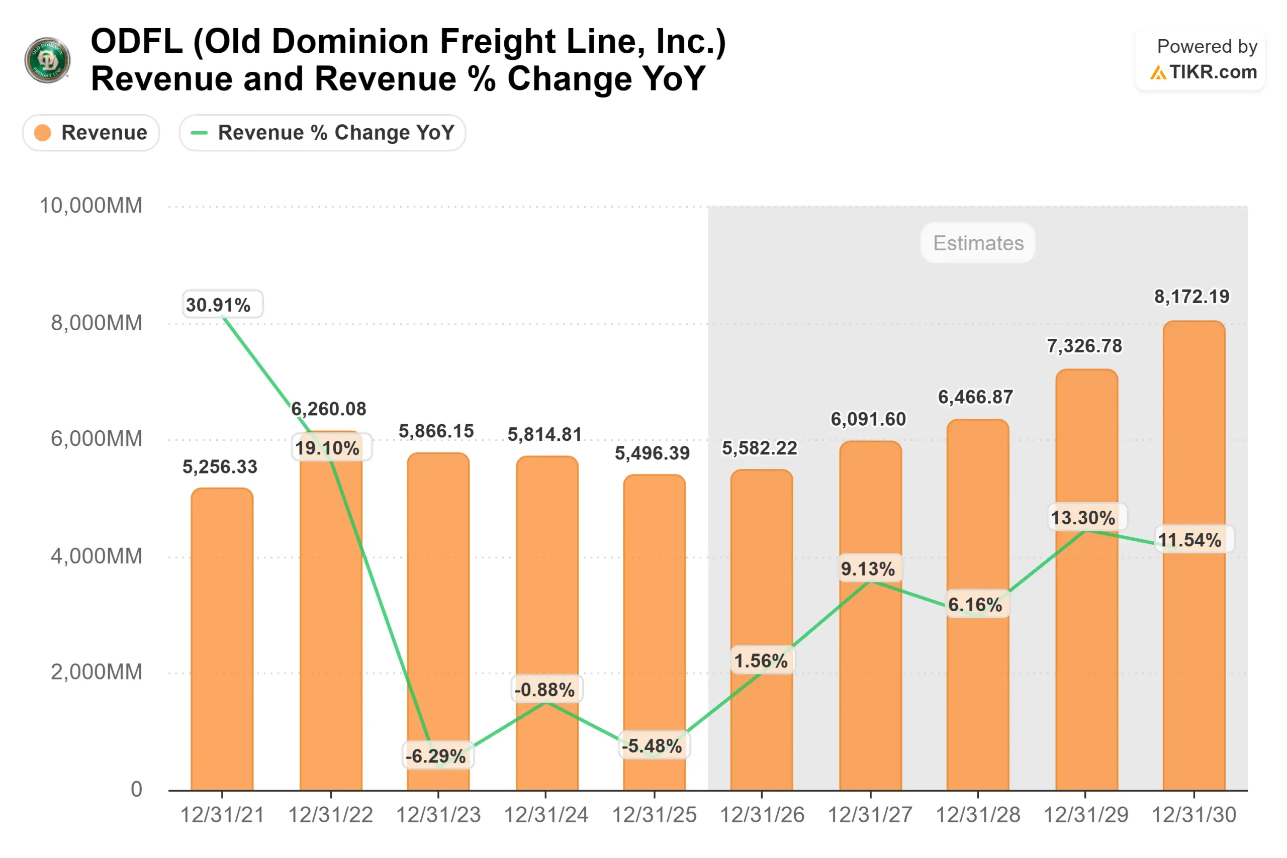 Old Dominion Freight Line stock