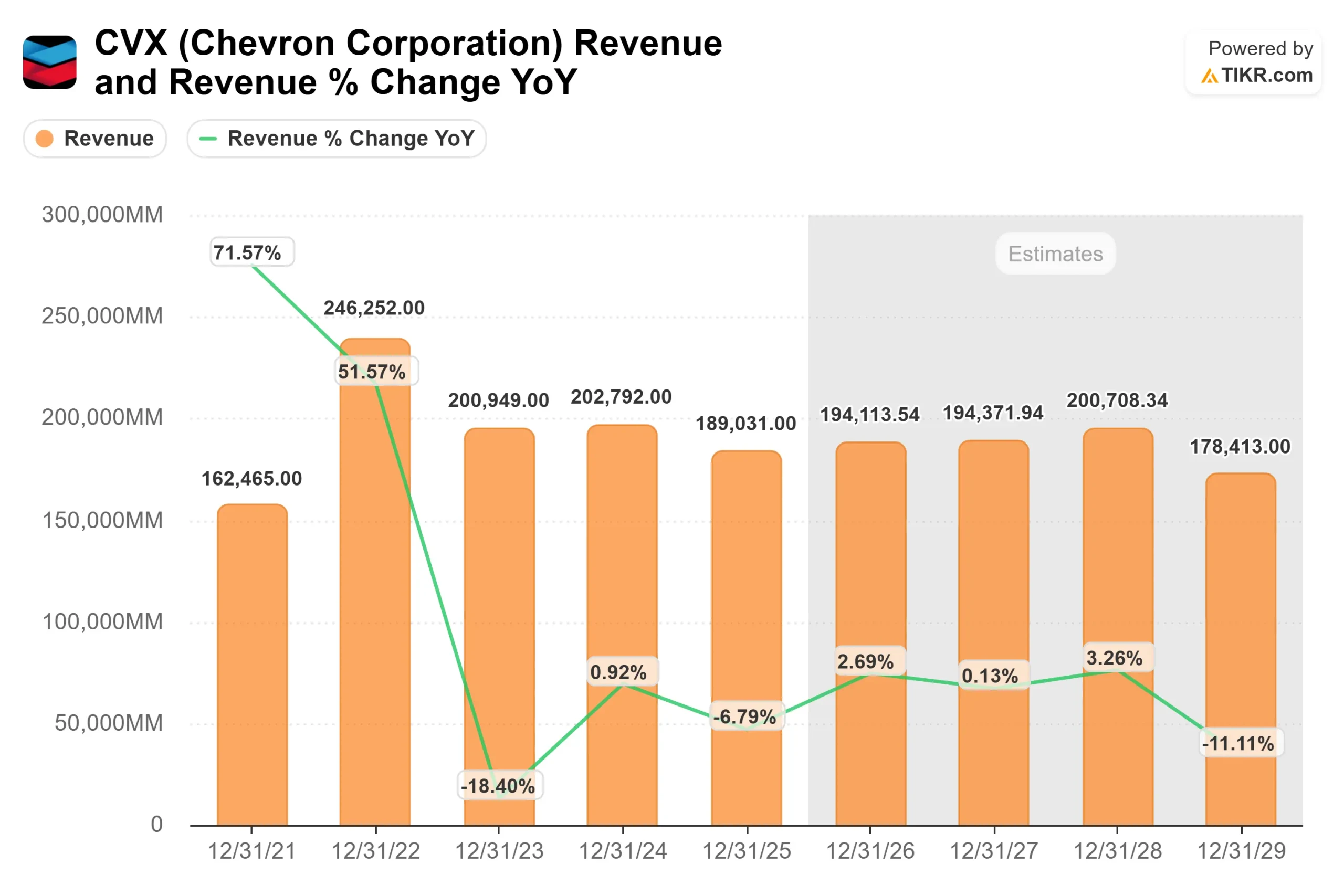 Chevron Corporation stock