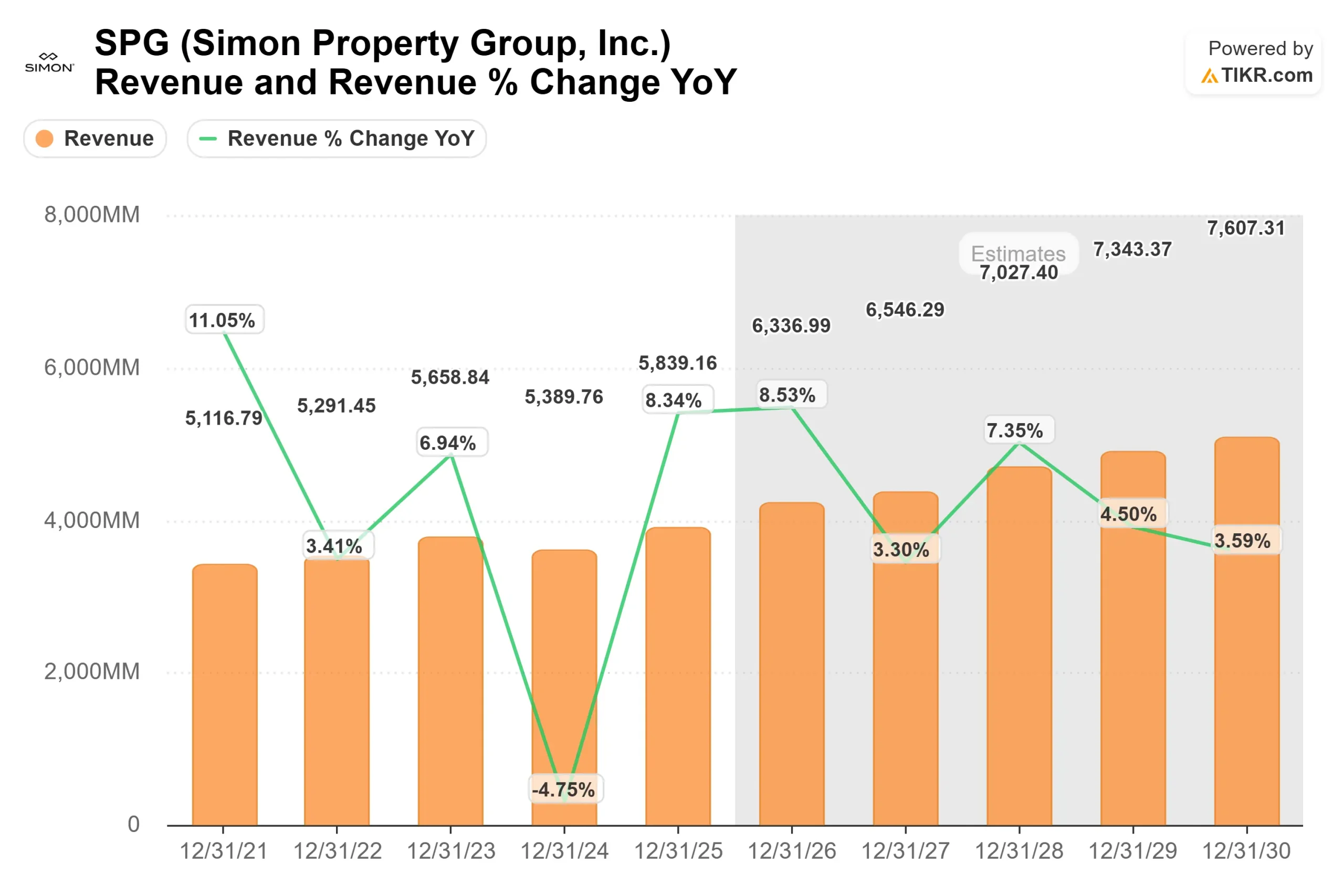 Simon Property Group stock