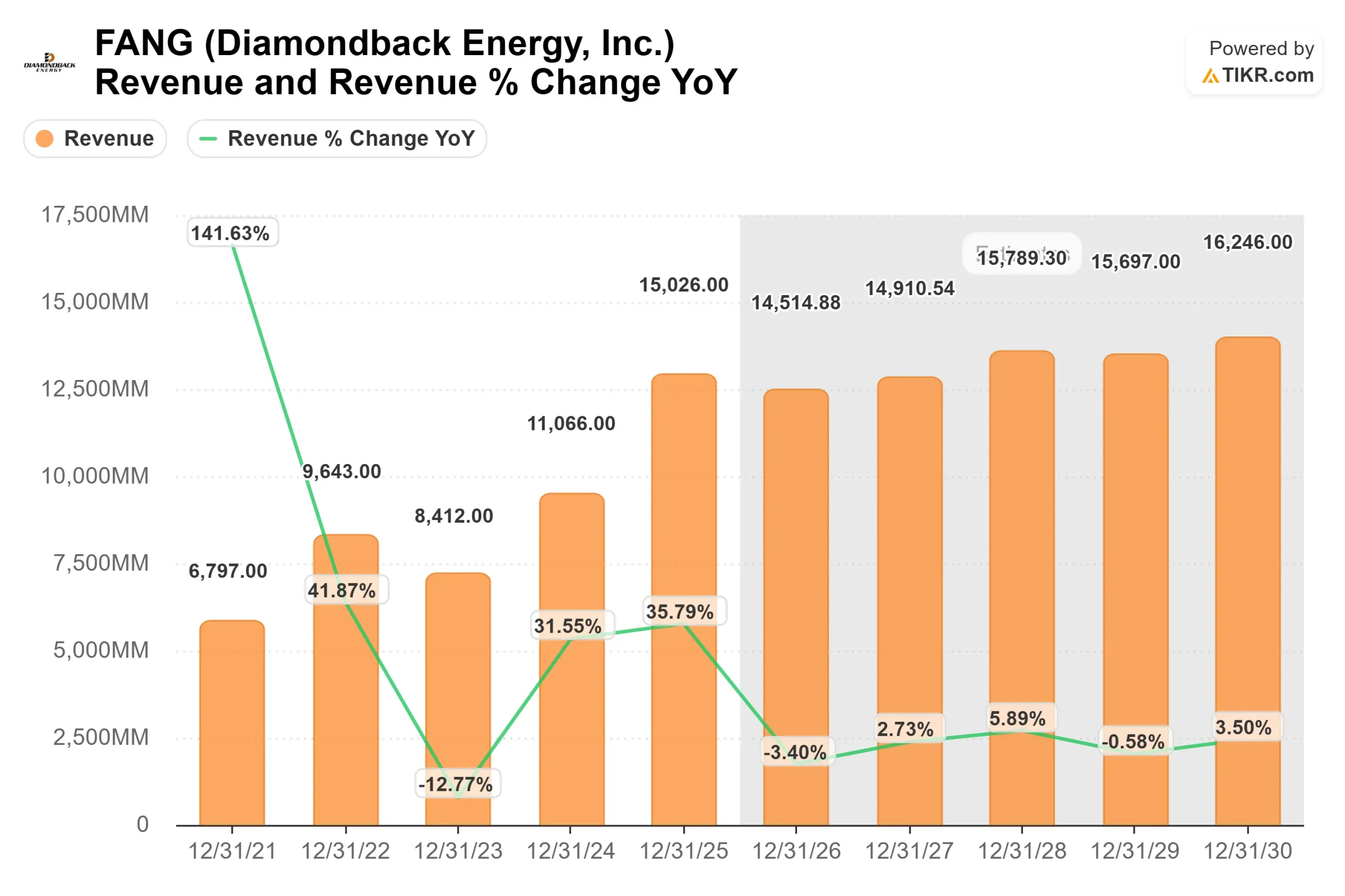 Diamondback Energy stock