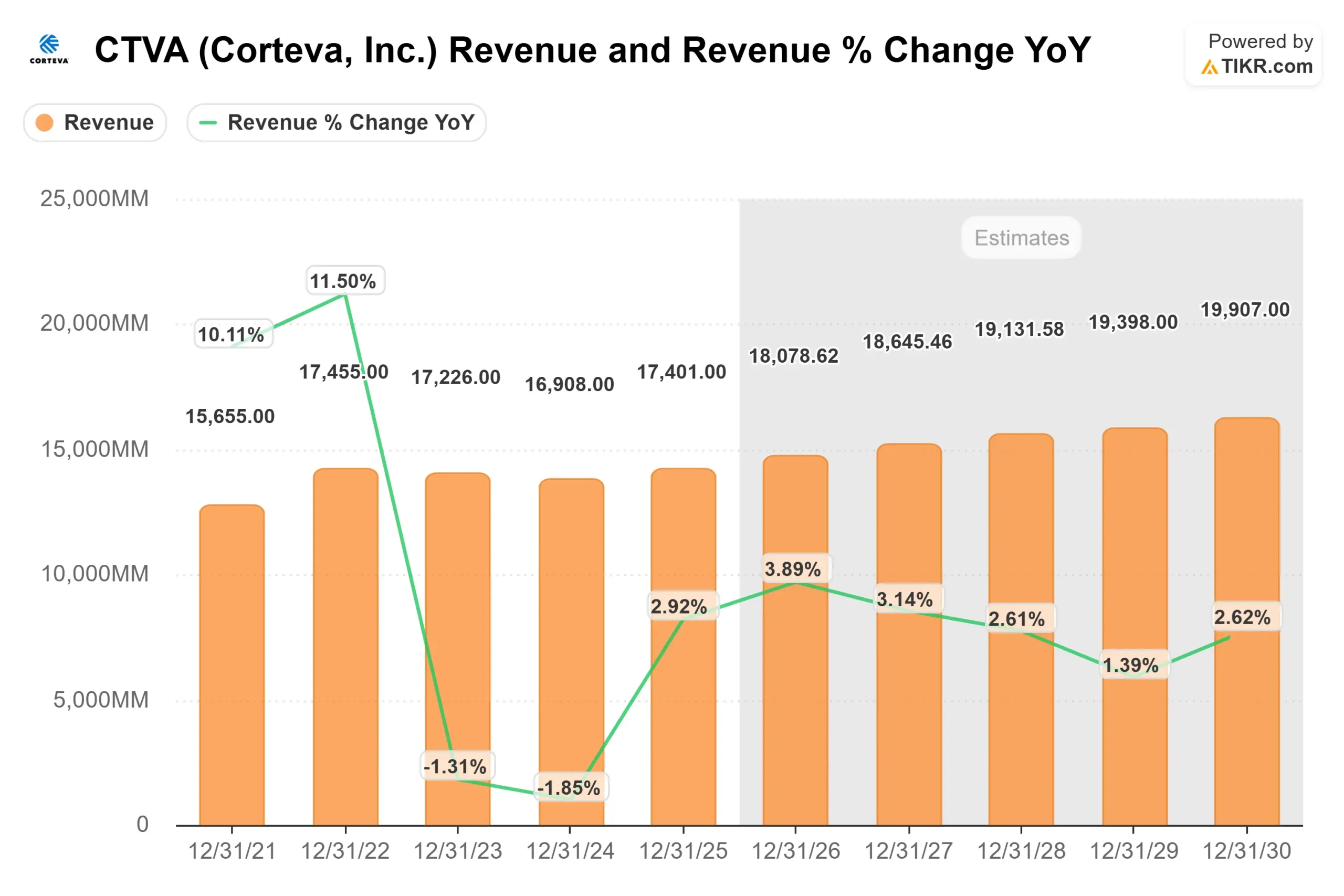 Corteva stock