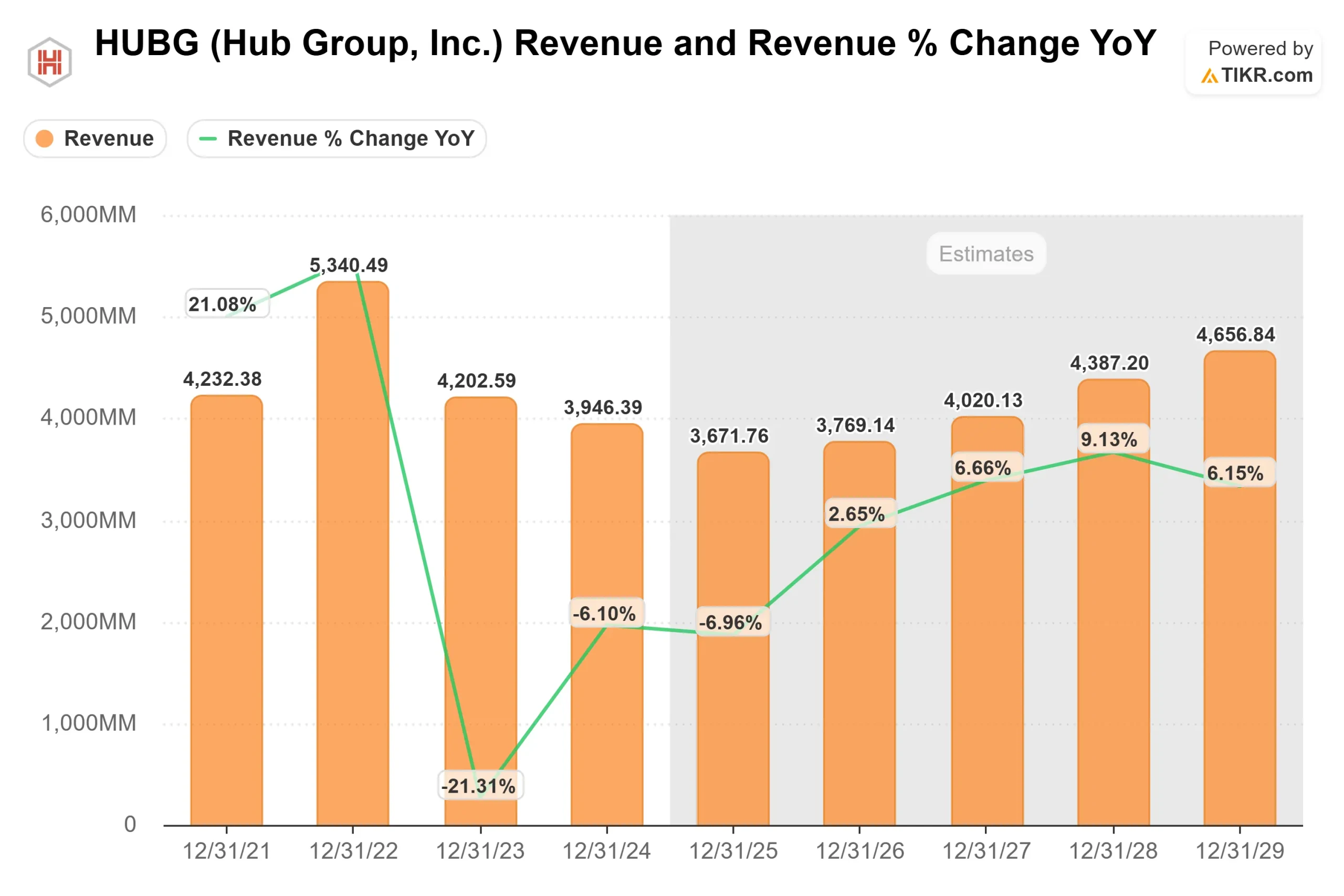 Hub Group stock
