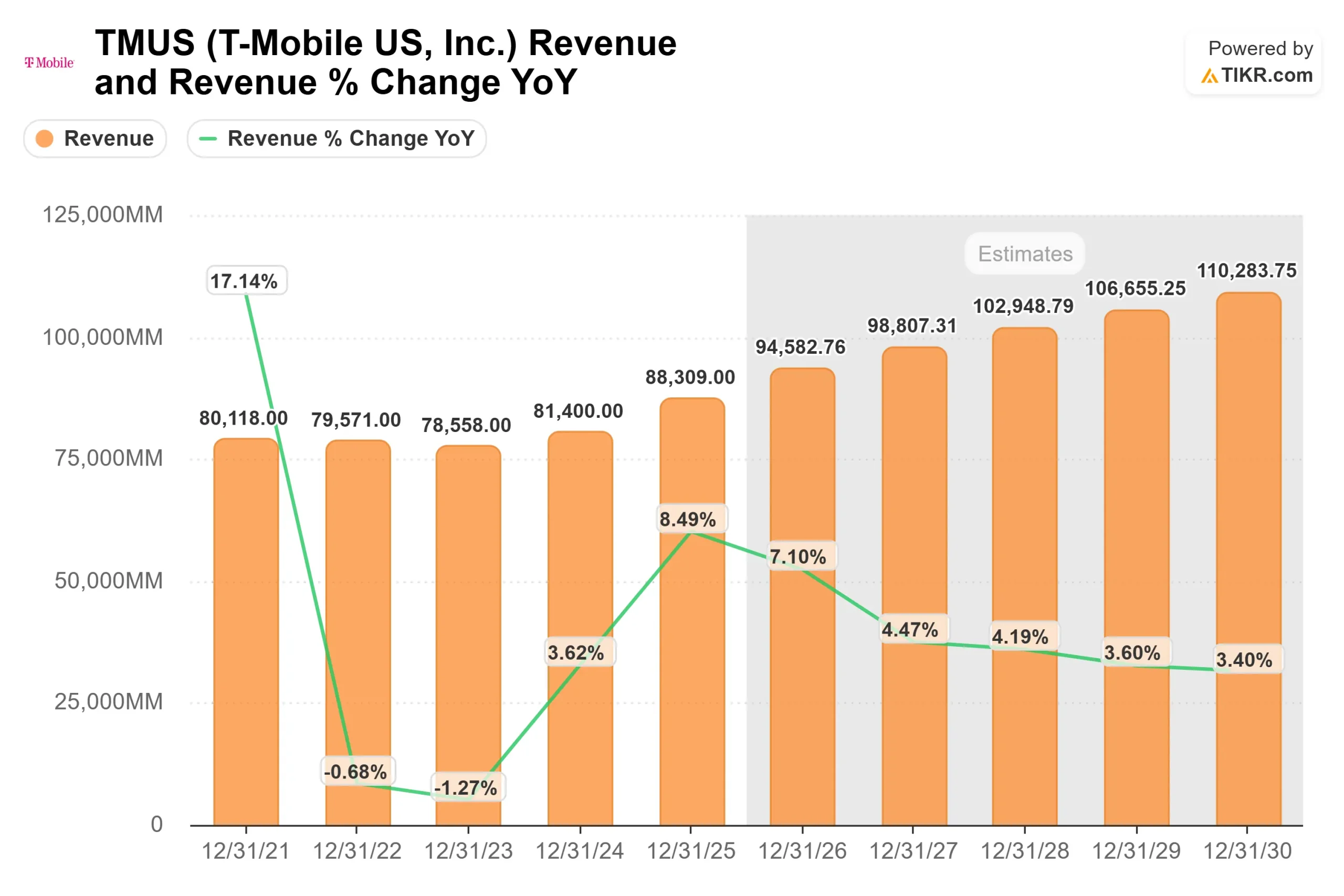 T-Mobile US stock