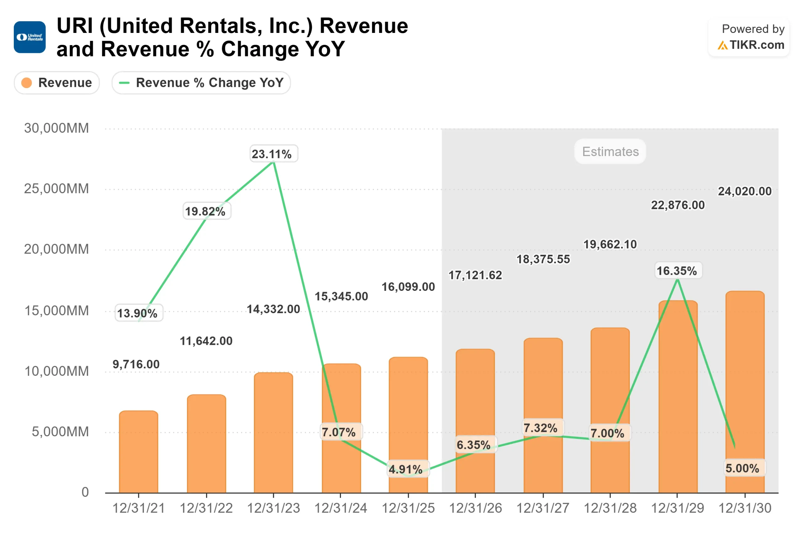United Rentals stock