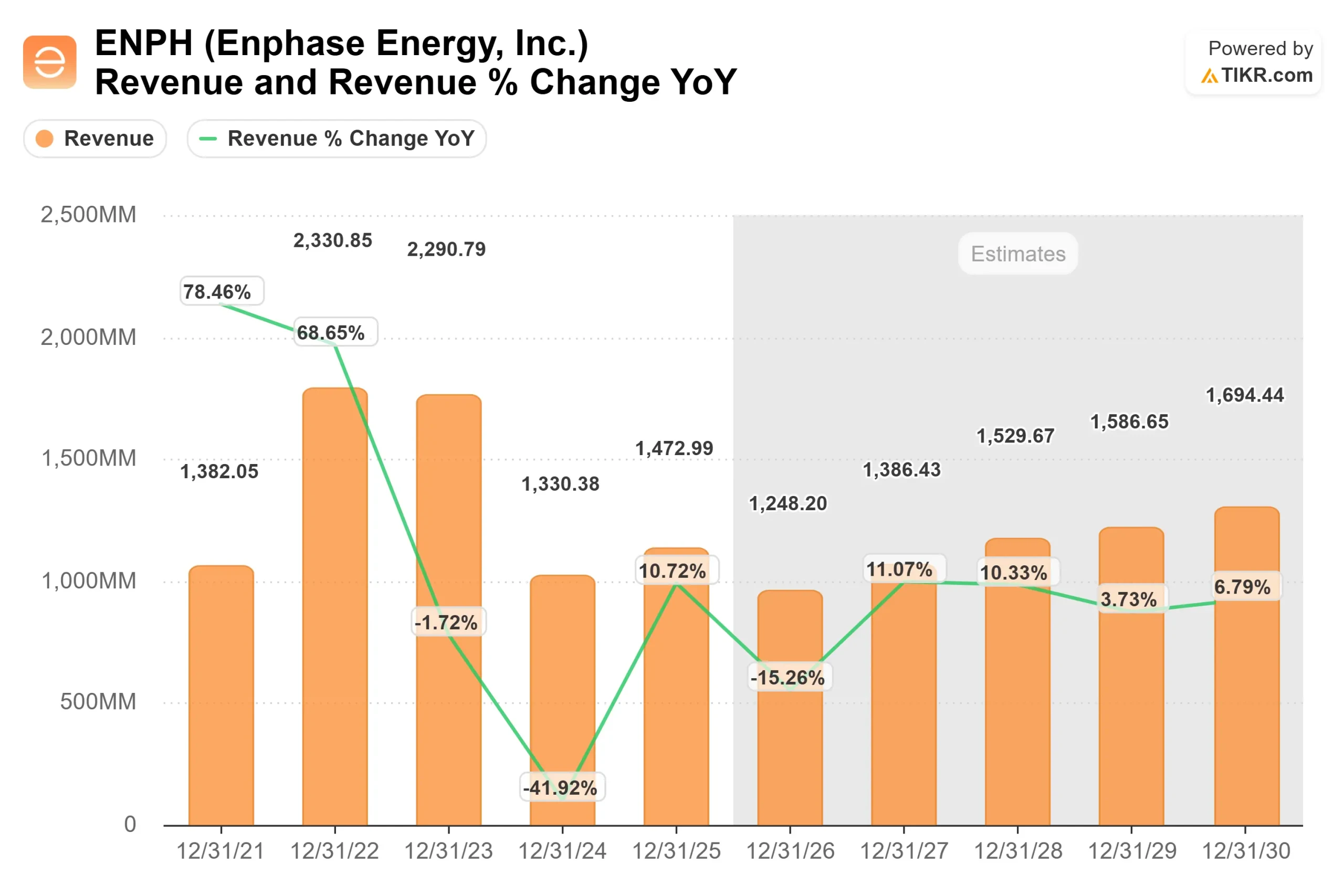 Enphase Energy stock