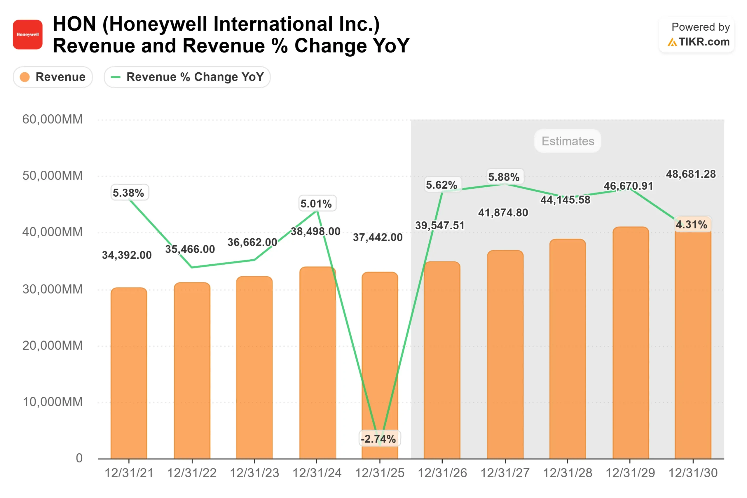 Honeywell International stock