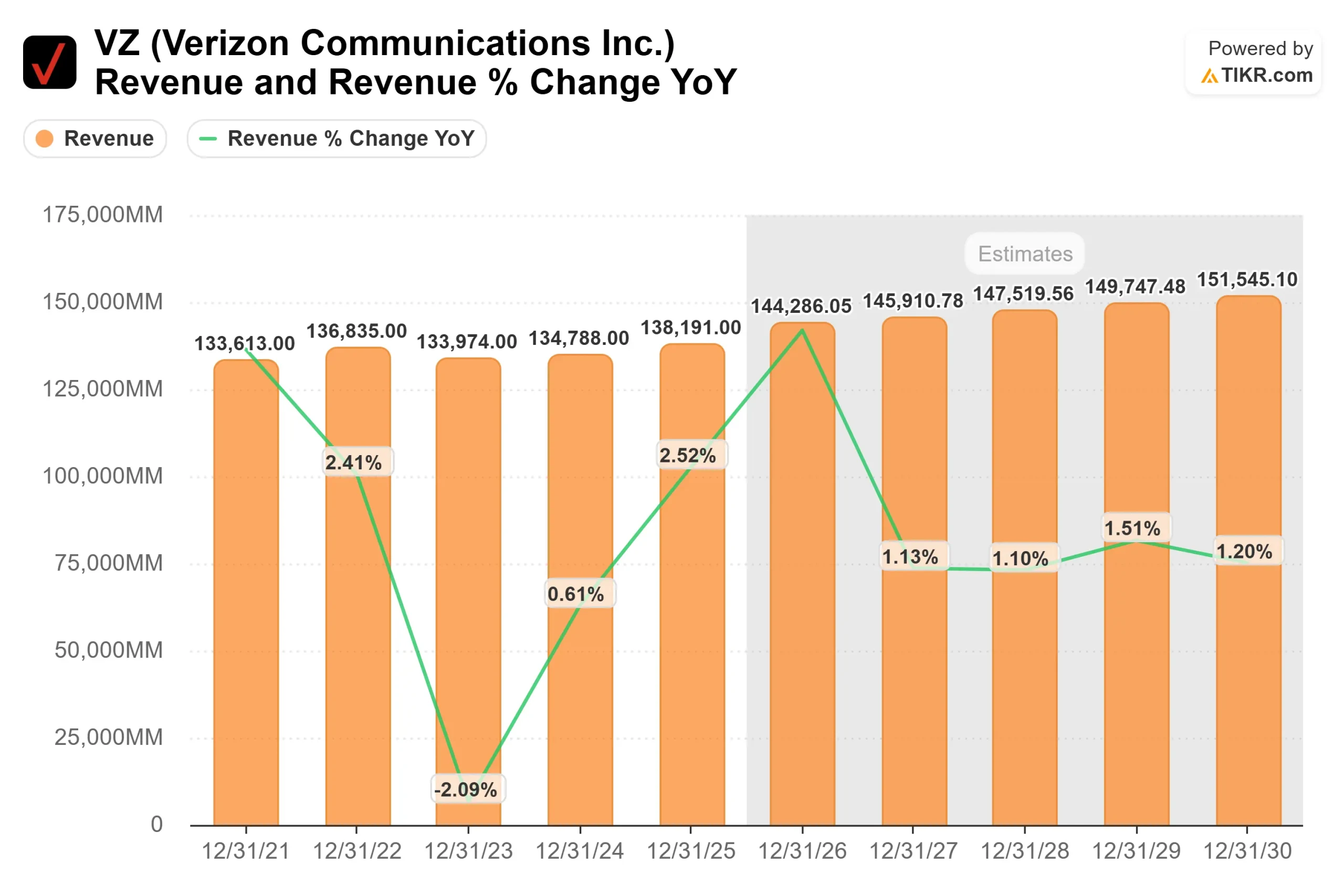 Verizon Communications stock