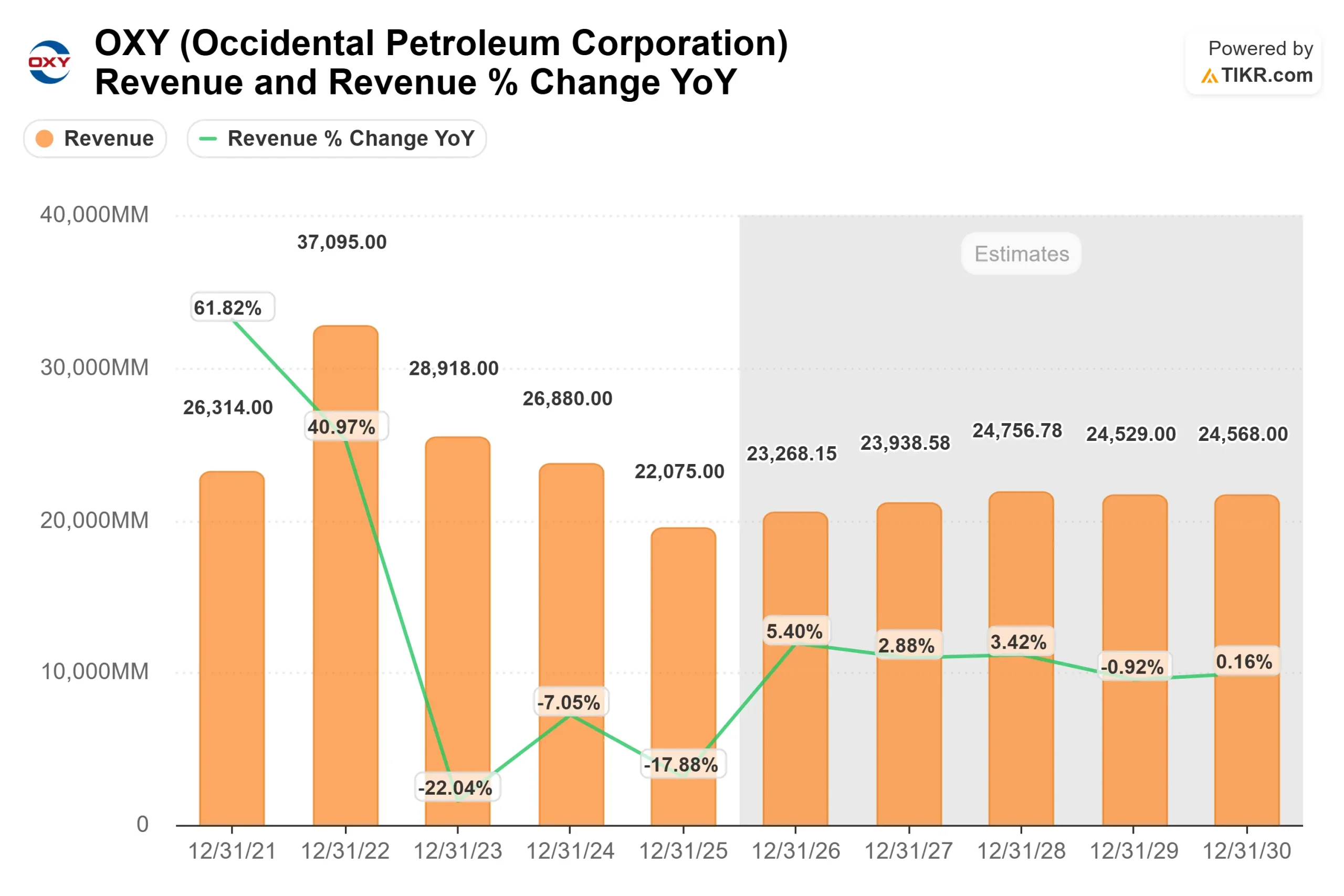 Occidental Petroleum Corporation stock