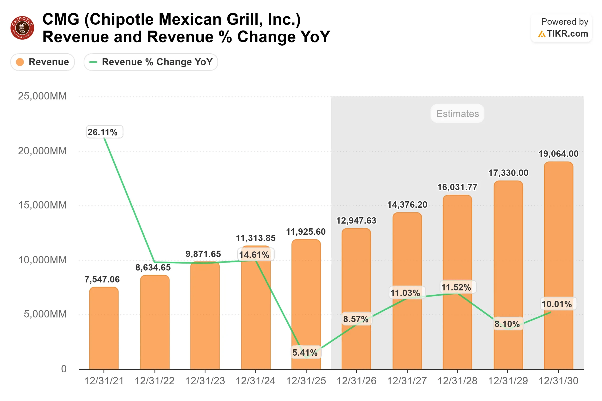 Chipotle Mexican Grill stock
