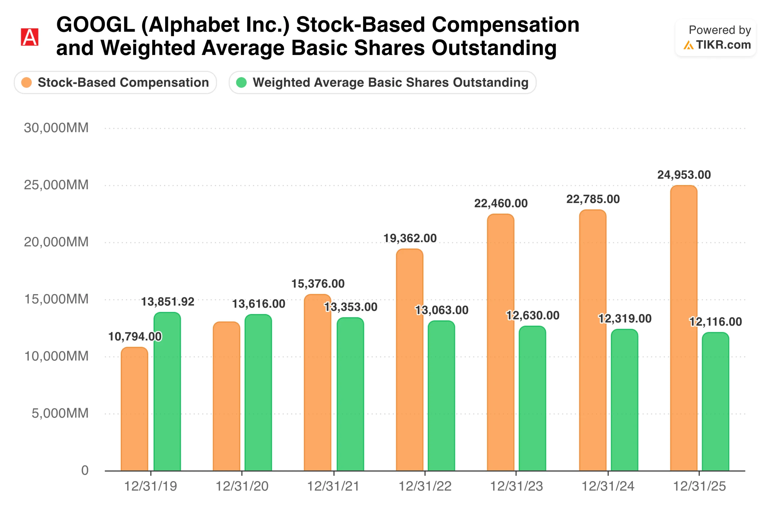 Stock Based Compensation