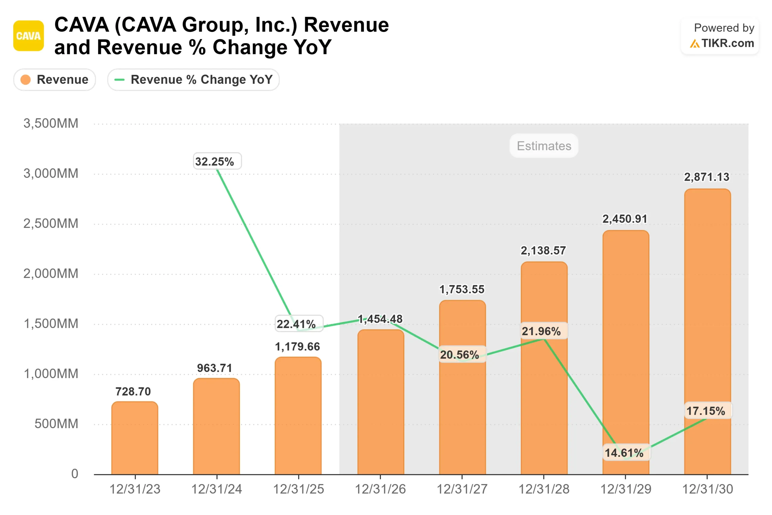 CAVA Group stock