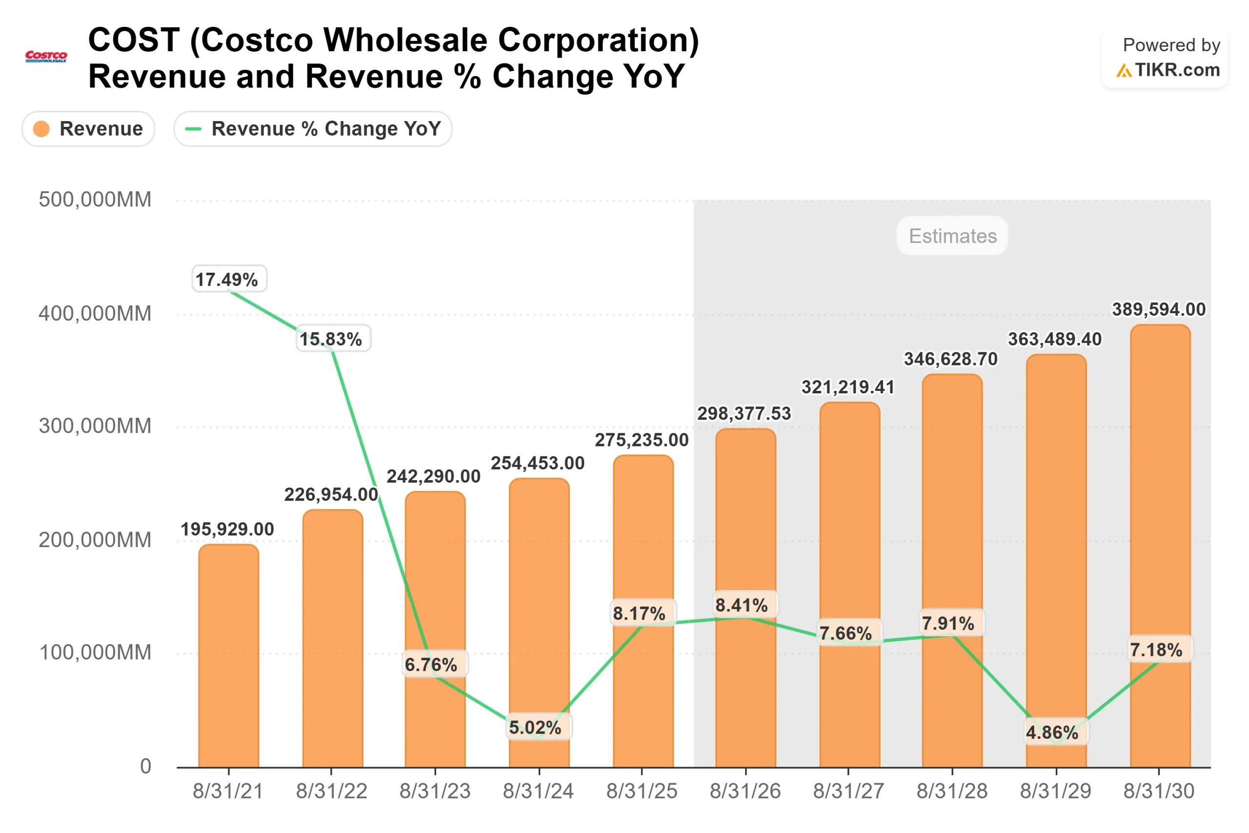 Costco Wholesale Corporation stock