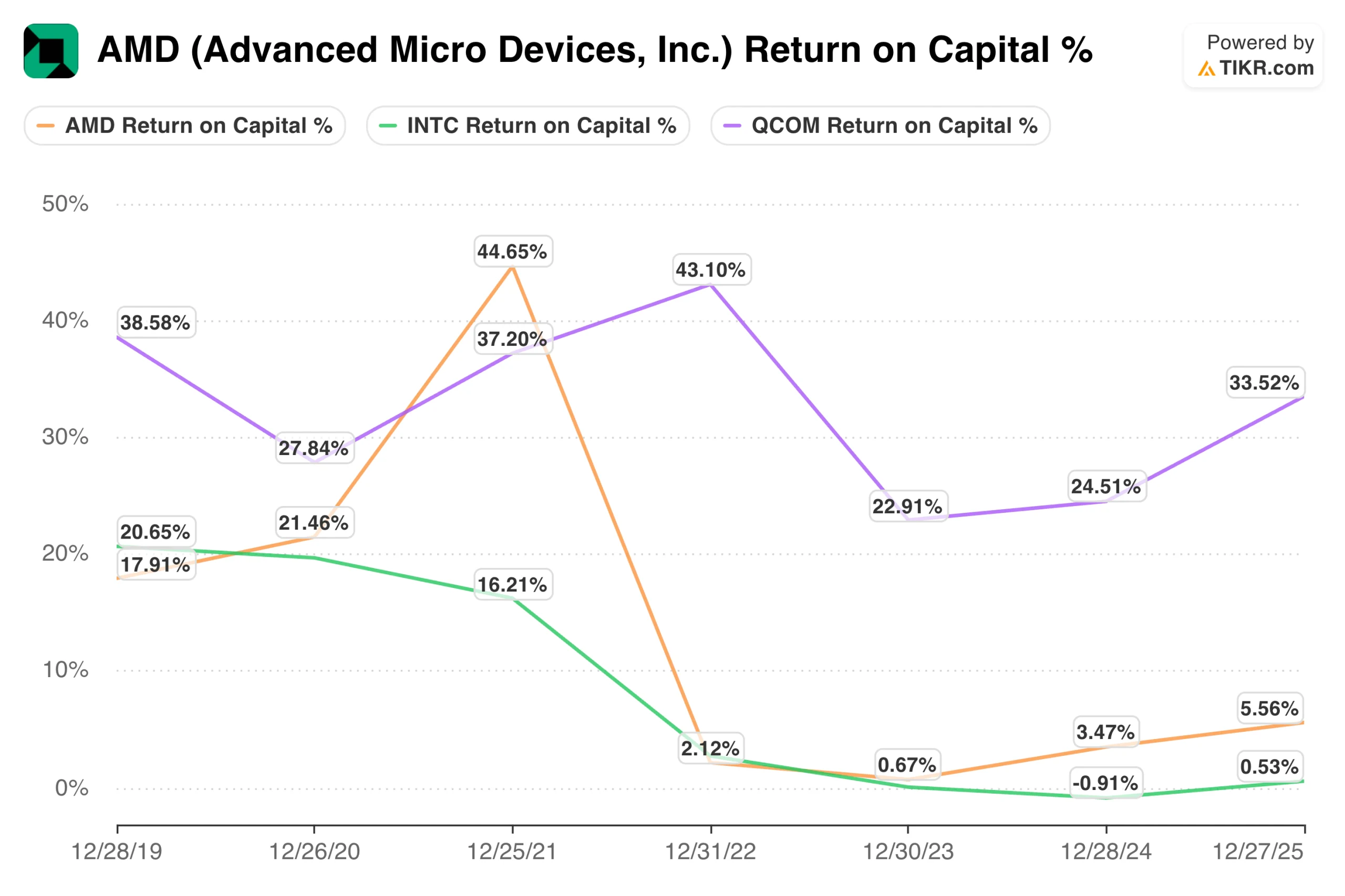 Return on Capital