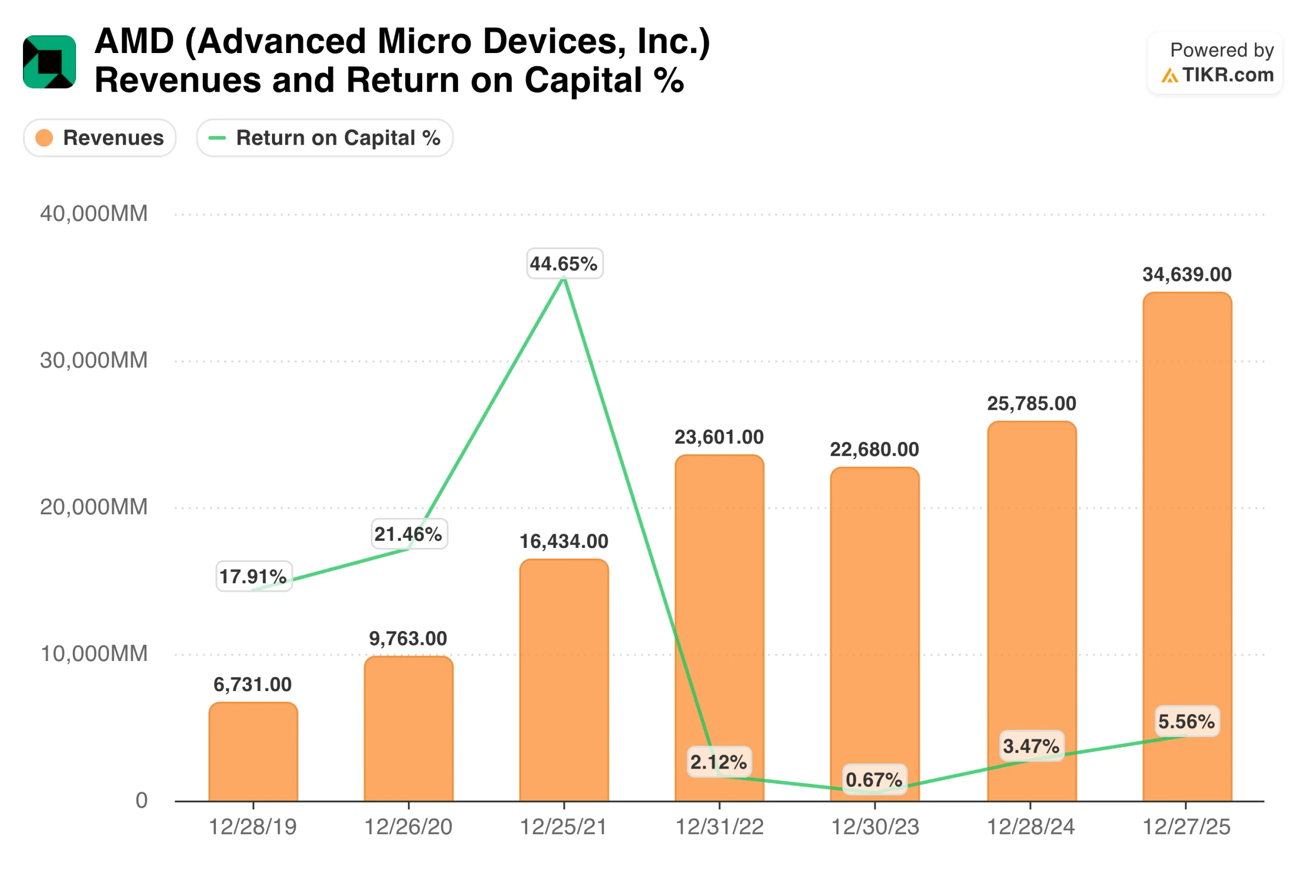 Revenue and ROIC