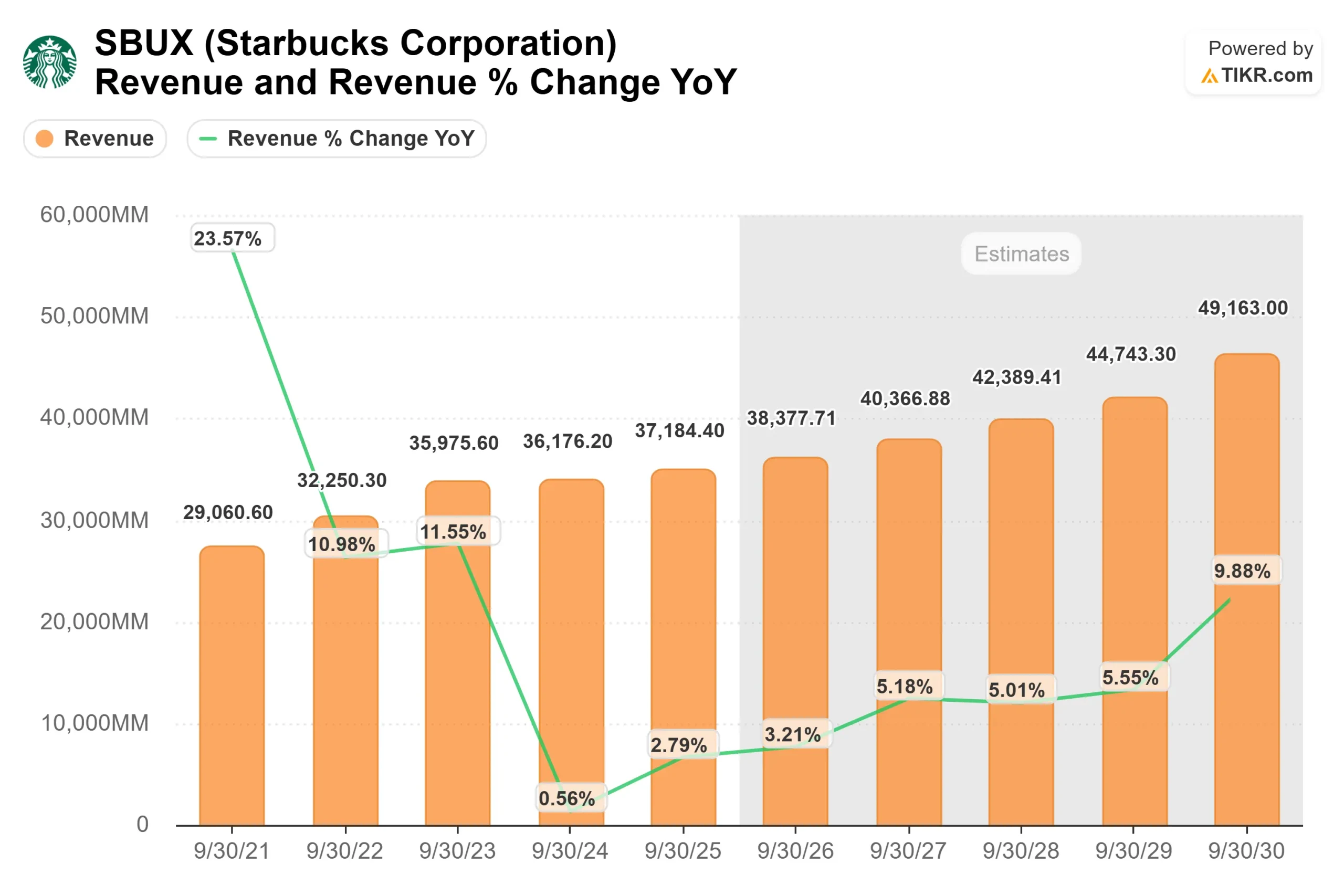 Starbucks Corporation stock