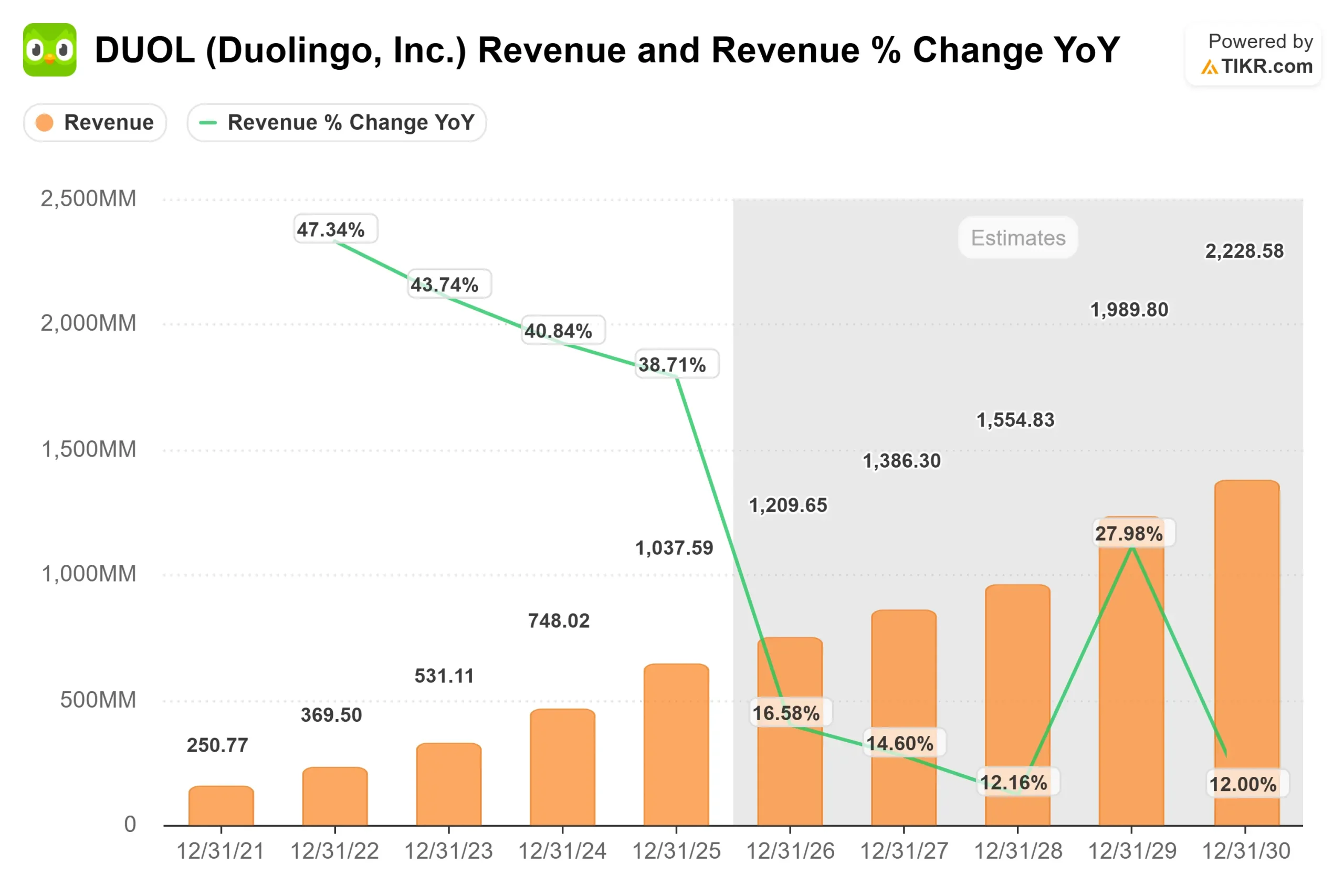 Duolingo stock