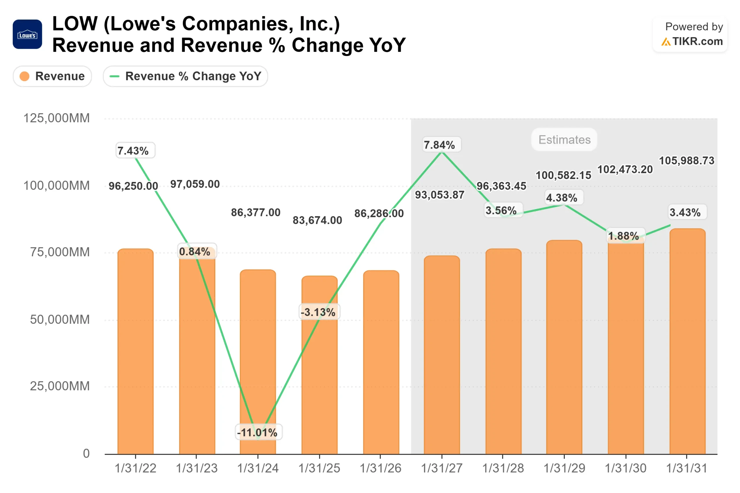 Lowe's Companies stock