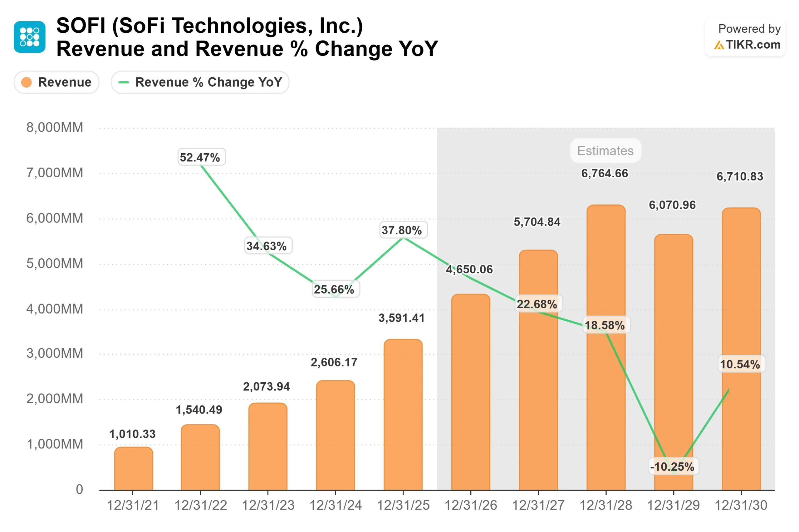 SoFi Technologies stock