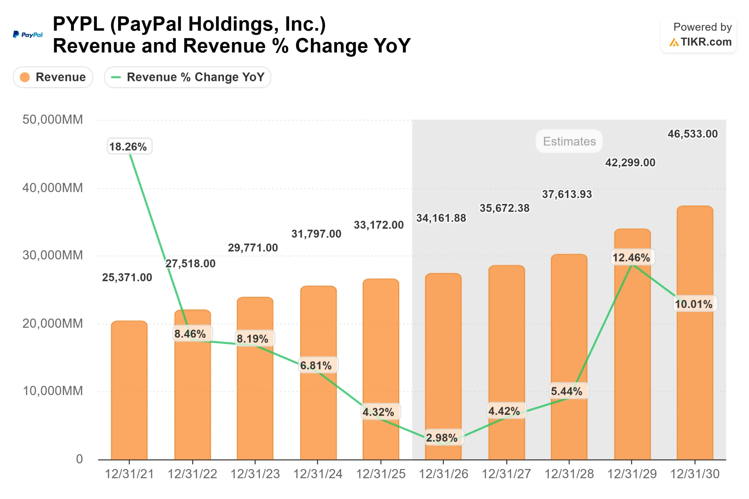 PayPal Holdings stock