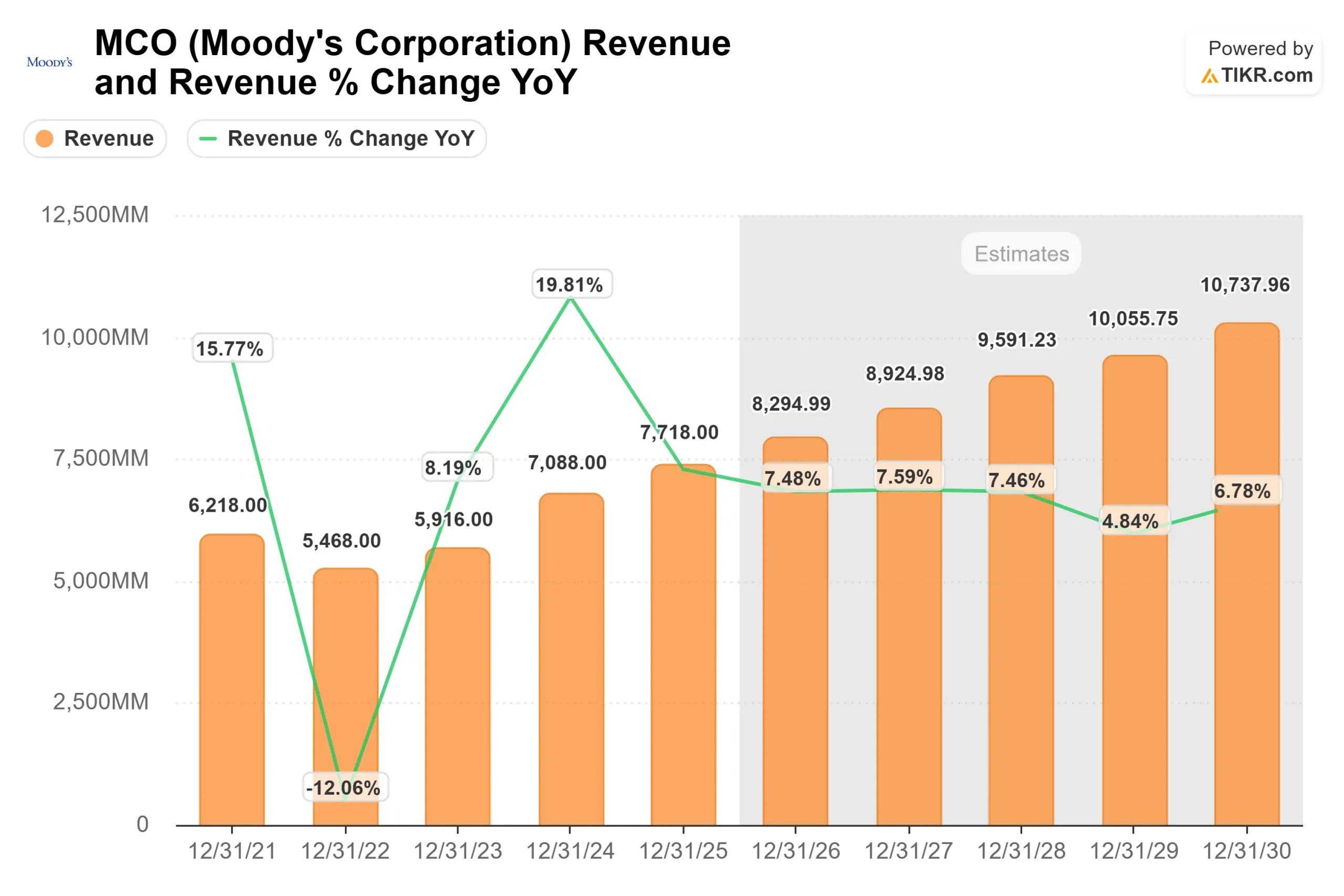 Moody's Corporation stock