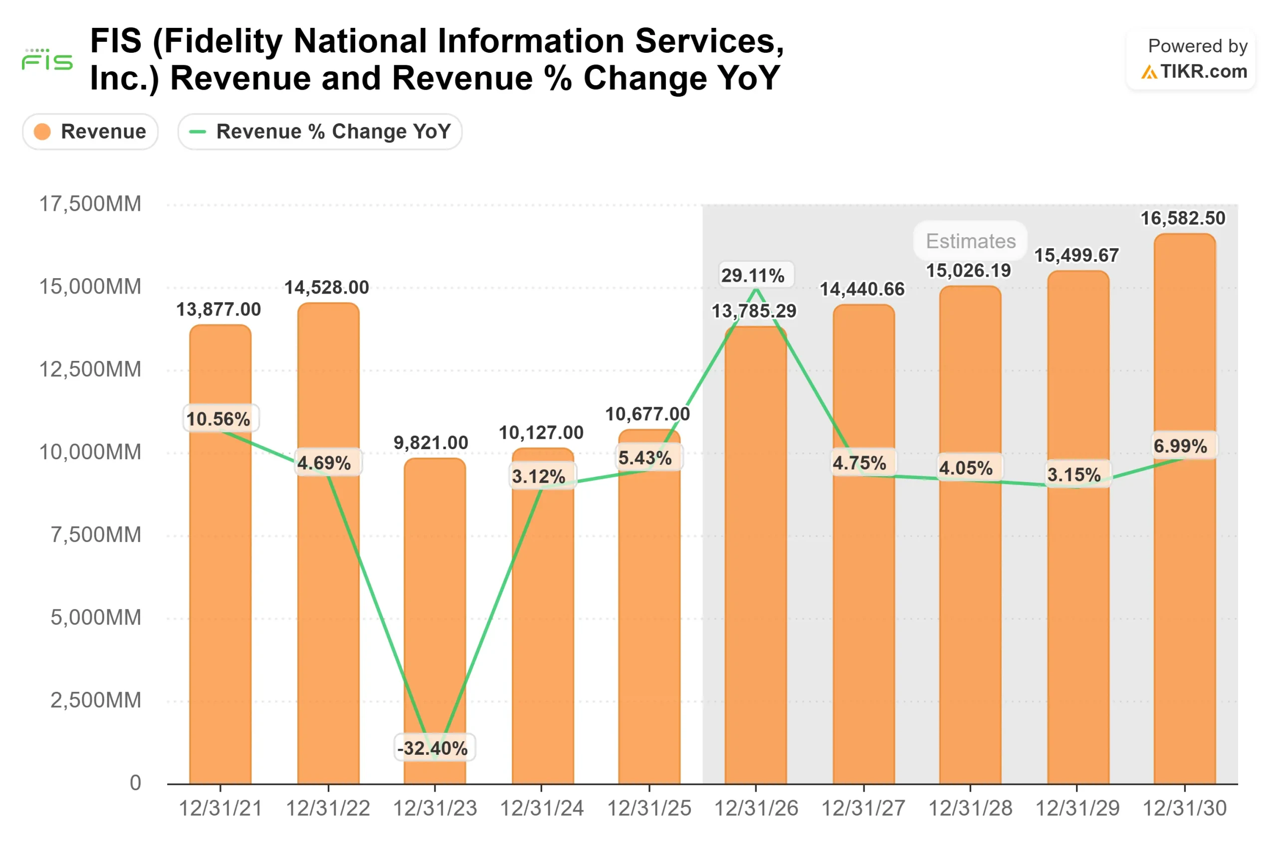 Fidelity National Information Services stock