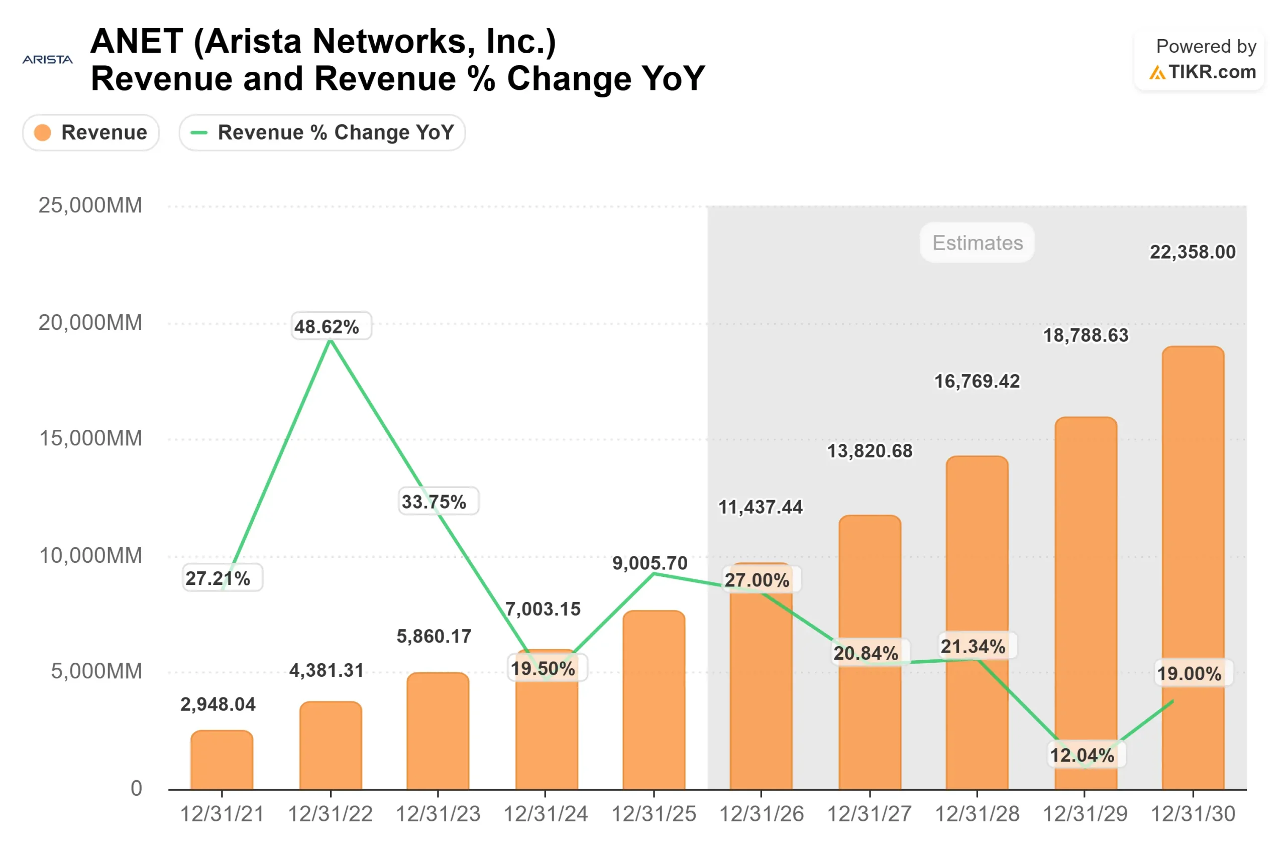Arista Networks stock