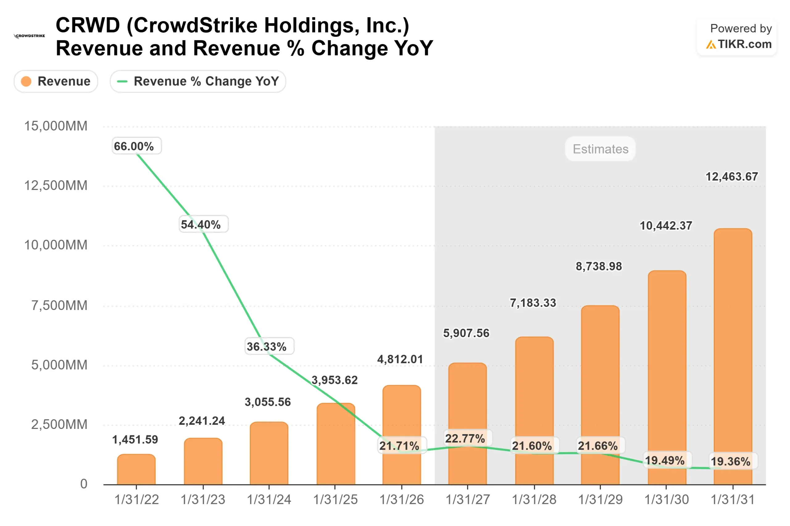 CrowdStrike Holdings stock