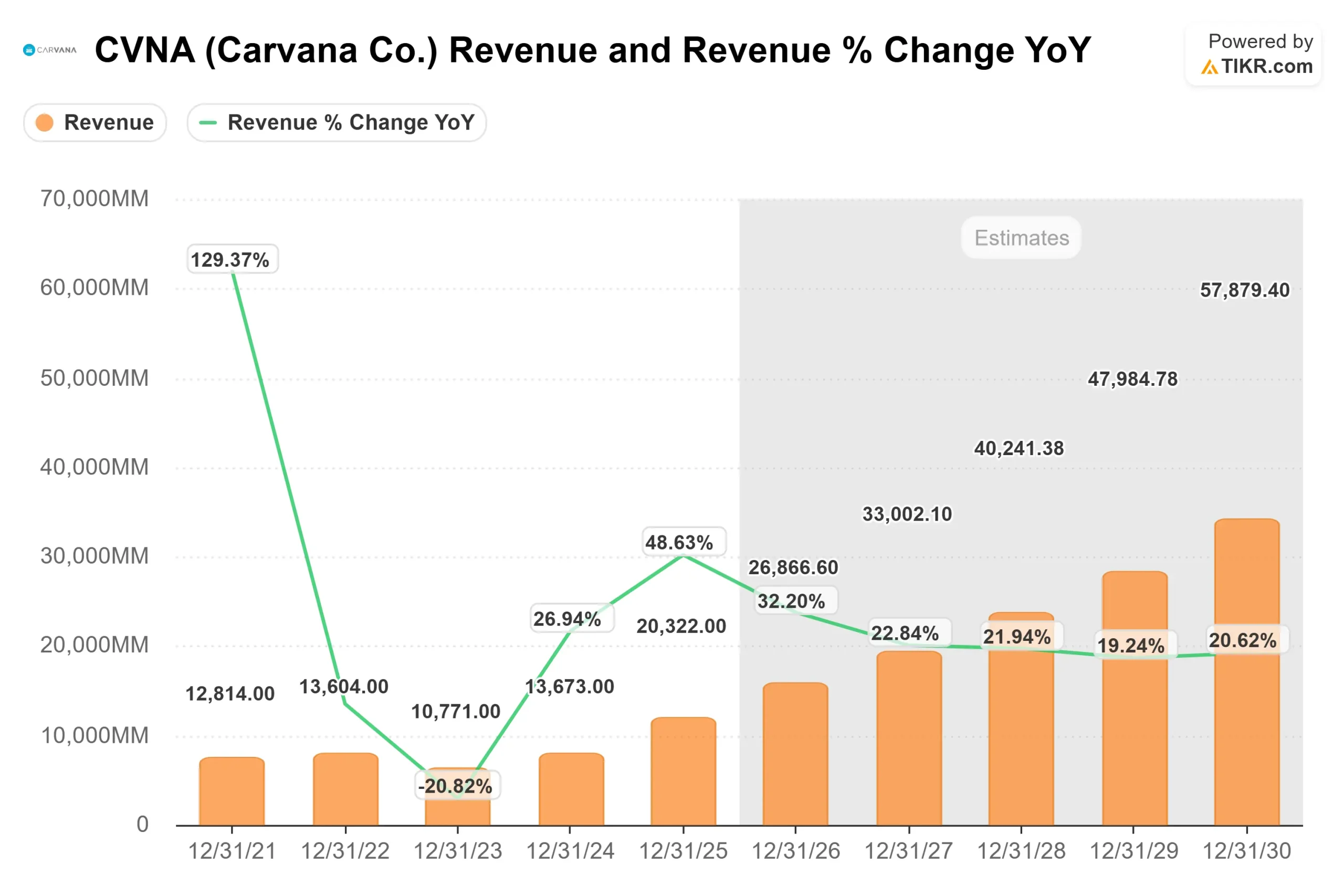 Carvana stock