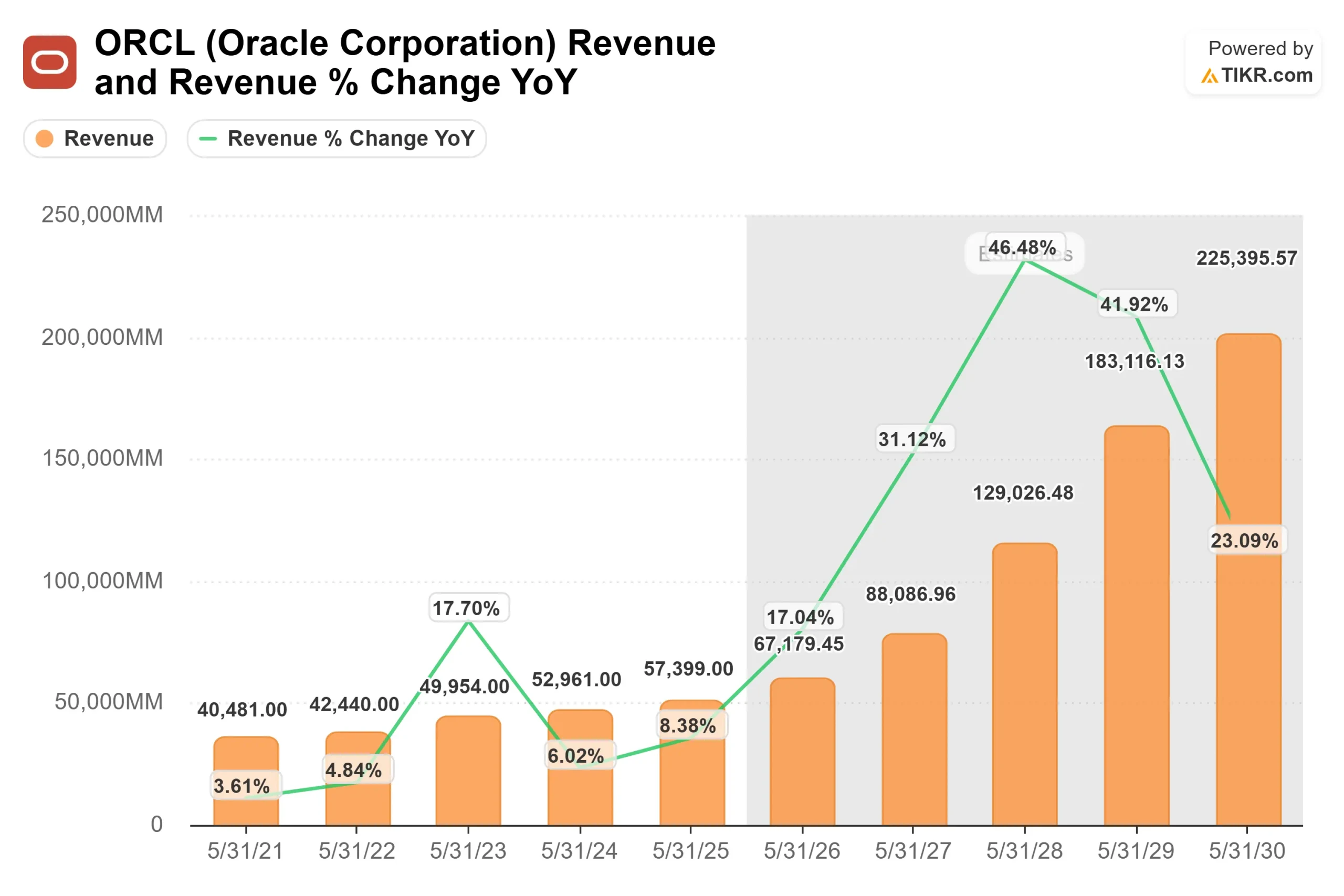 Oracle Corporation stock