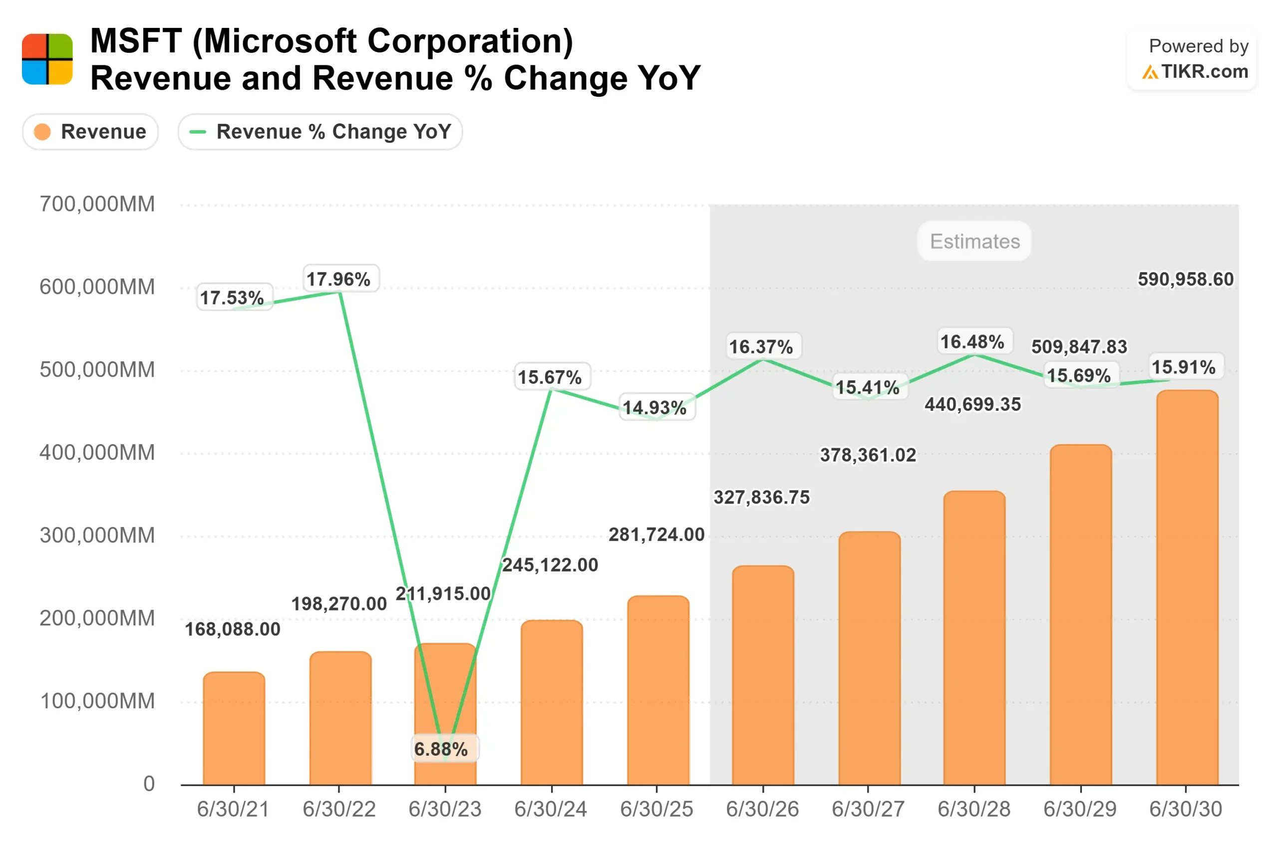 Microsoft Corporation stock
